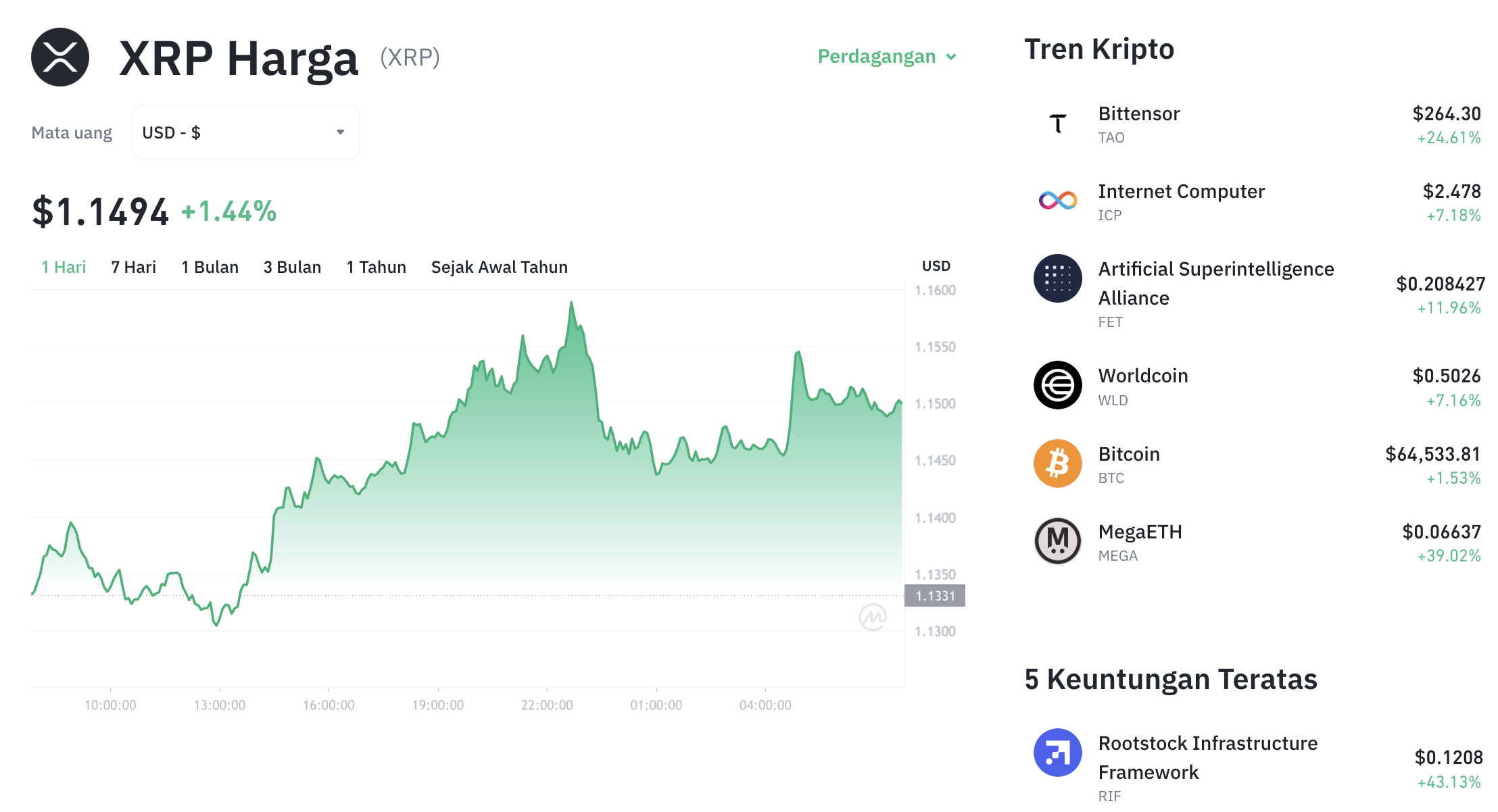 Jaga Tren Positif, Harga XRP Naik 1,6% ke US$1,15