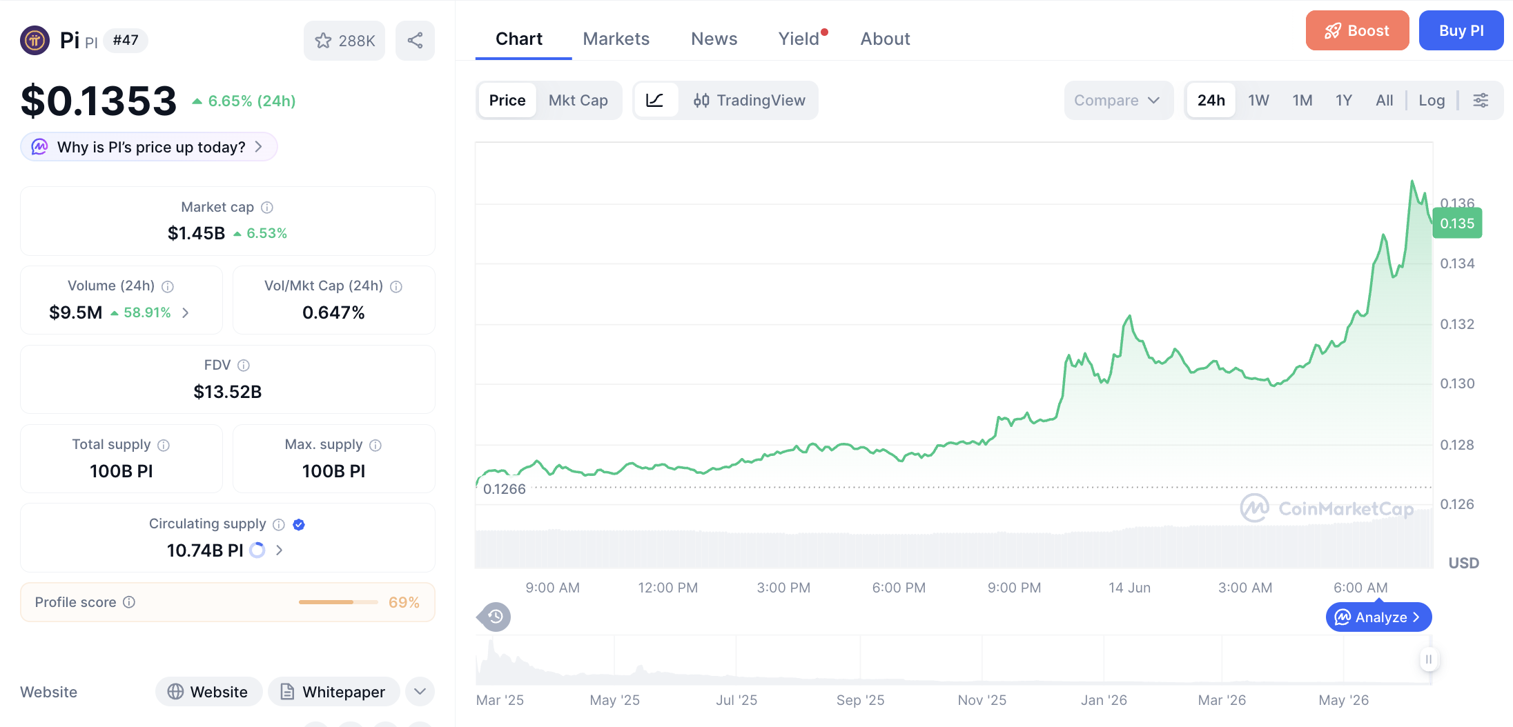 Pergerakan haarga Pi Coin (PI/USDT) pada Minggu, 14 Juni 2026. Sumber: CoinMarketCap.