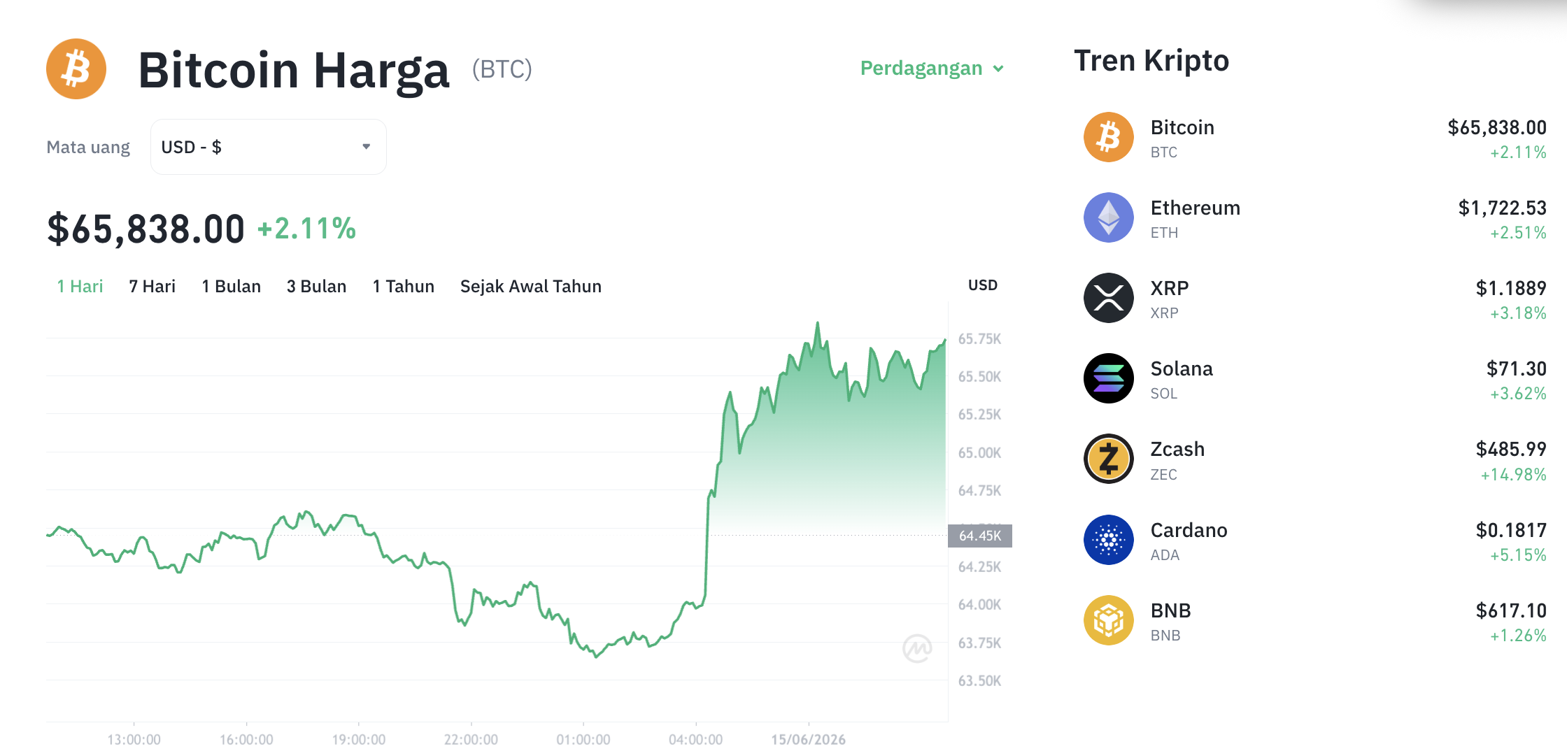 Pergerakan harga Bitcoin (BTC/USDT) pada Senin, 15 Juni 2026. Sumber: Tokocrypto.