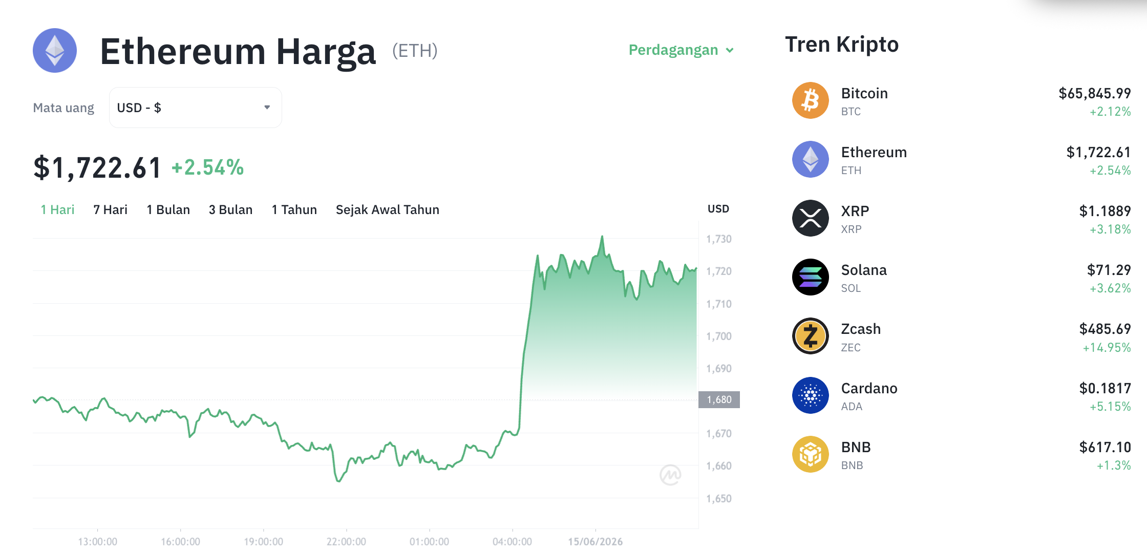 Pergerakan harga Ethereum (ETH/USDT) pada Senin, 15 Juni 2026. Sumber: Tokocrypto.