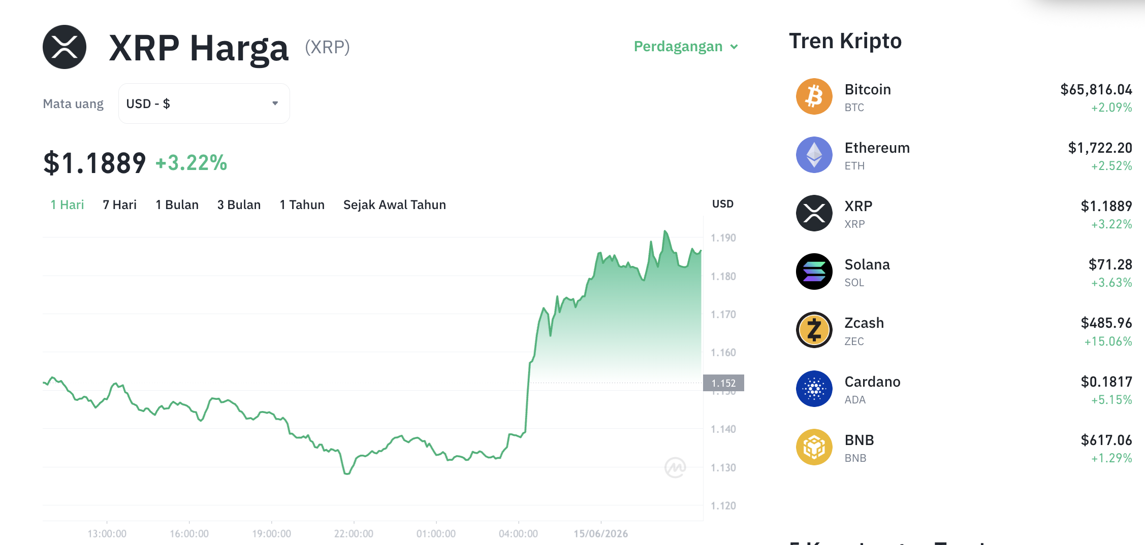 Pergerakan harga XRP (XRP/USDT) pada Senin, 15 Juni 2026. Sumber: Tokocrypto.