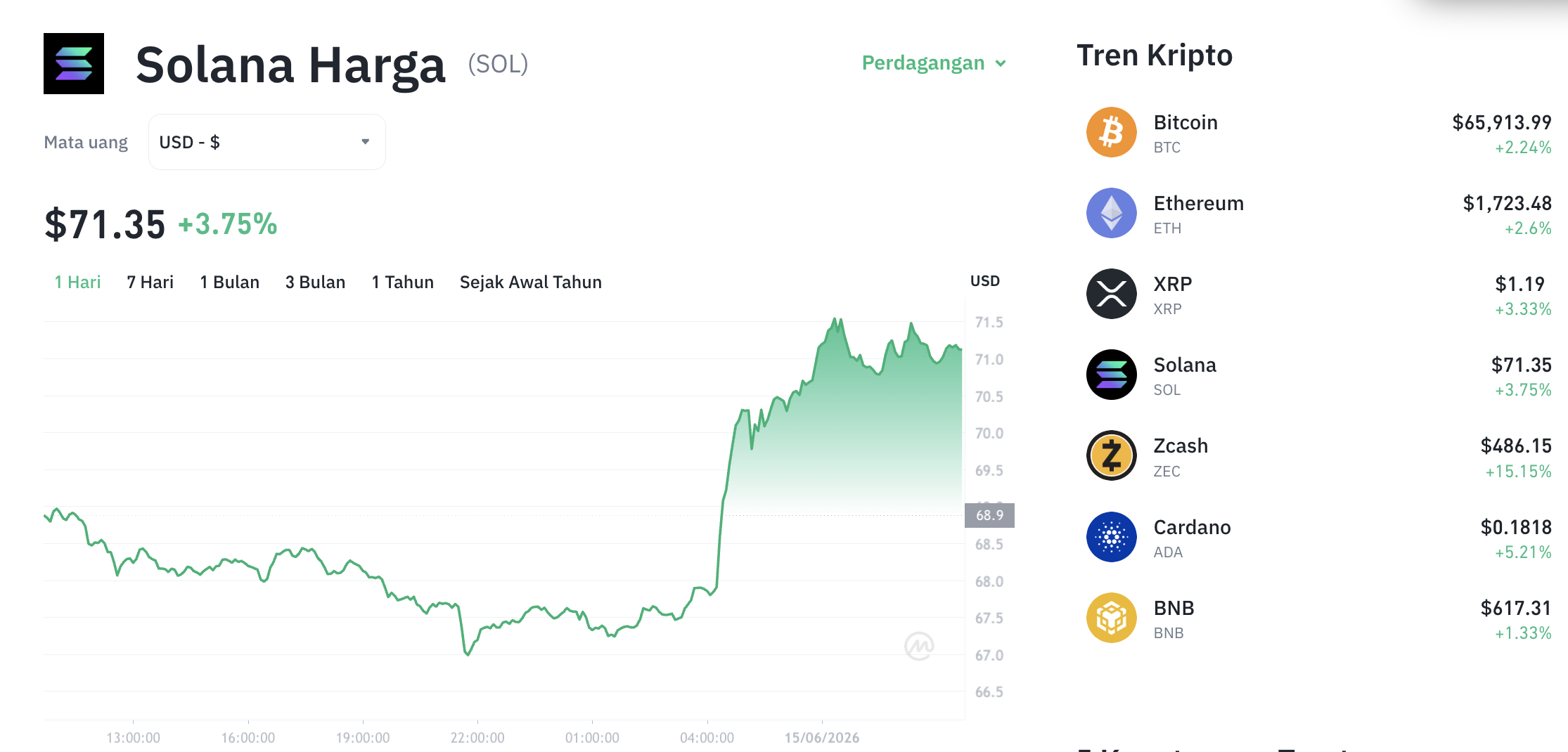 Pergerakan harga Solana (SOL/USDT) pada Senin, 15 Juni 2026. Sumber: Tokocrypto.