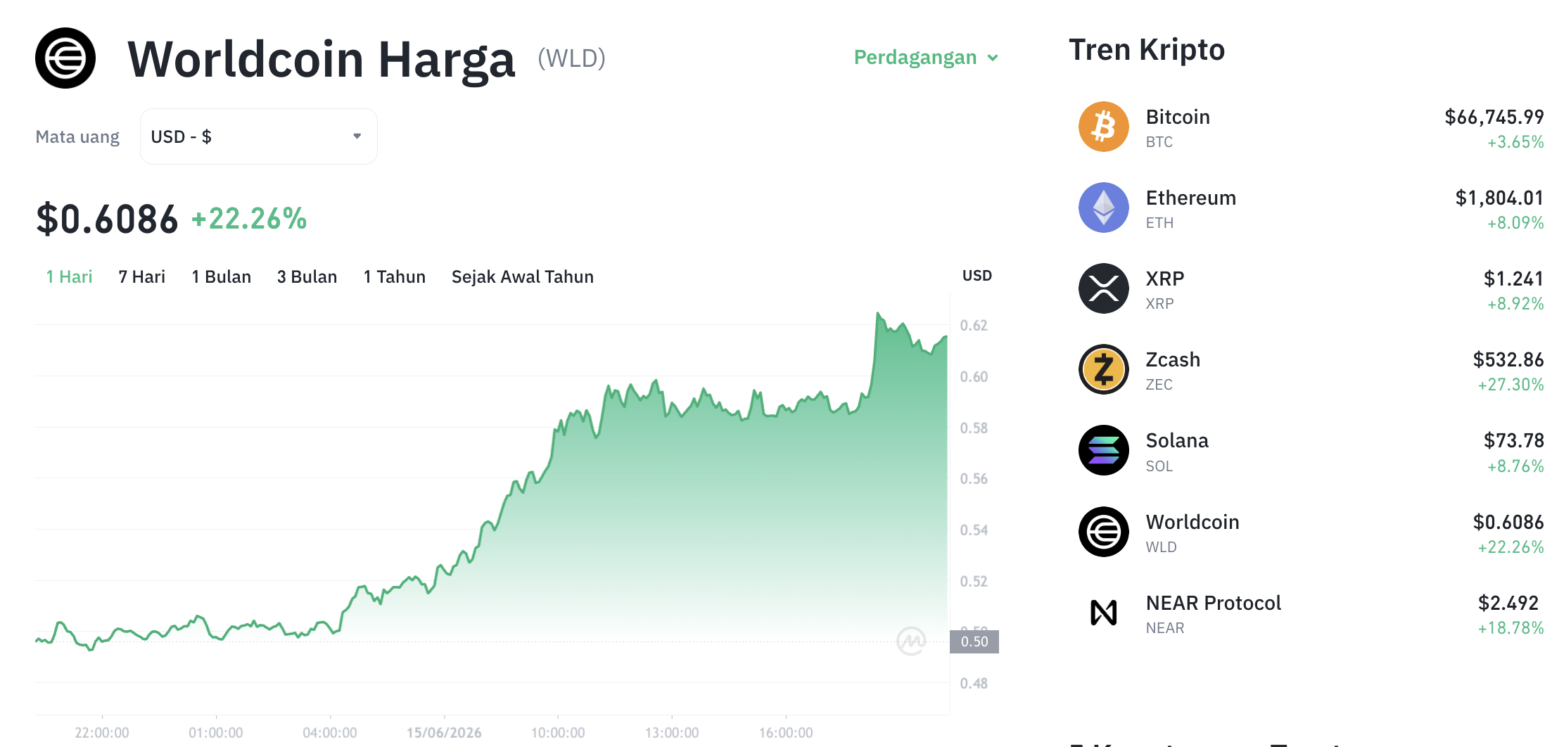Pergerakan harga Worldcoin (WLD/USDT) pada Senin, 15 Juni 2026. Sumber: Tokocrypto.