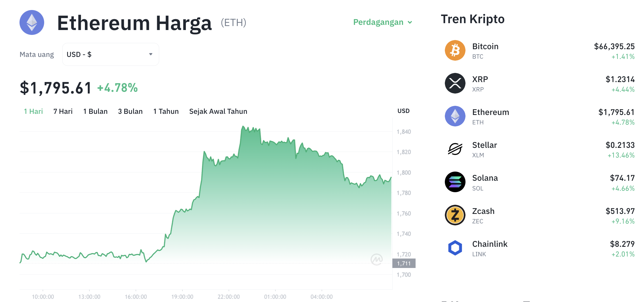 Pergerakan harga Ethereum (ETH/USDT) pada Selasa, 16 Juni 2026. Sumber: Tokocrypto.