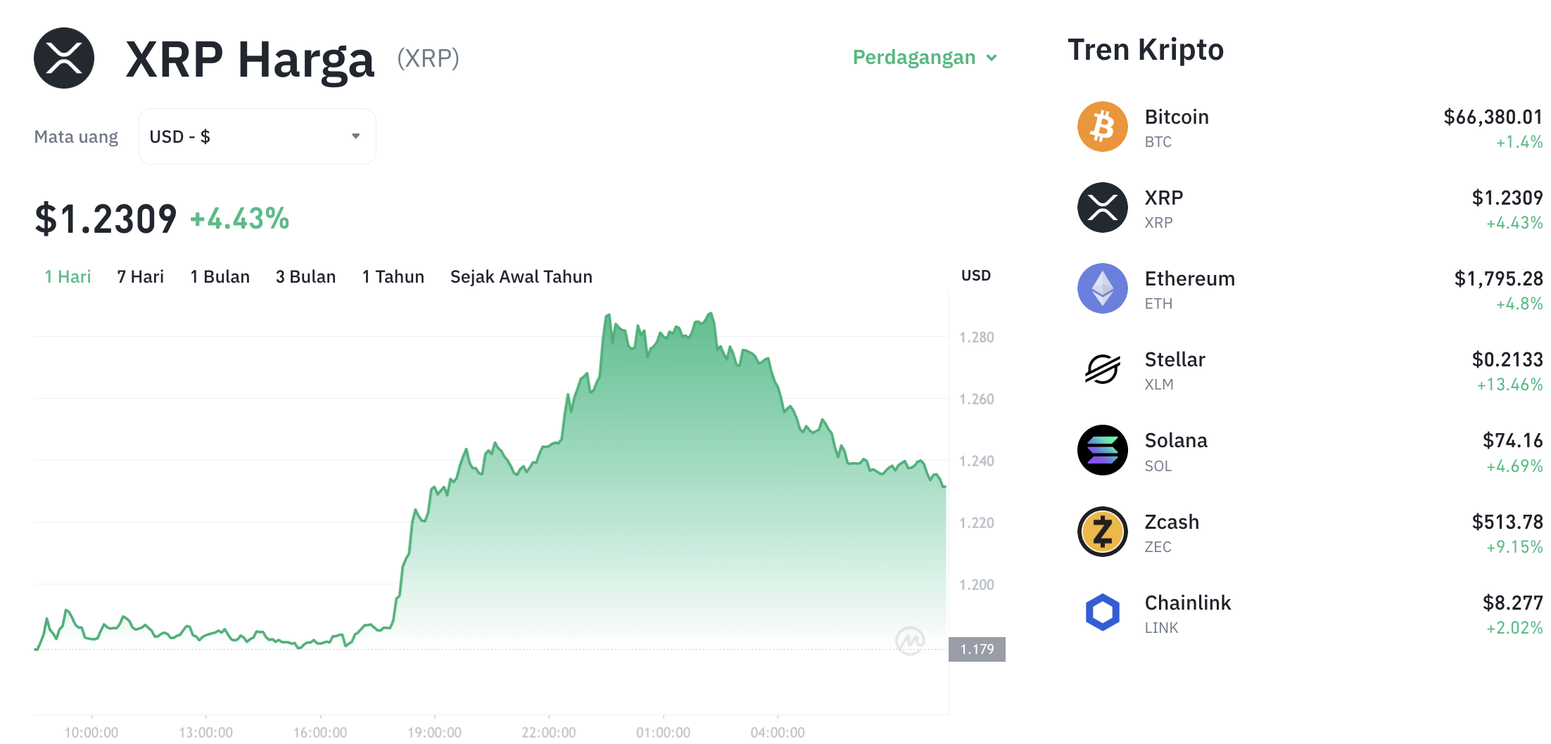 Pergerakan harga XRP (XRP/USDT) pada Selasa, 16 Juni 2026. Sumber: Tokocrypto.