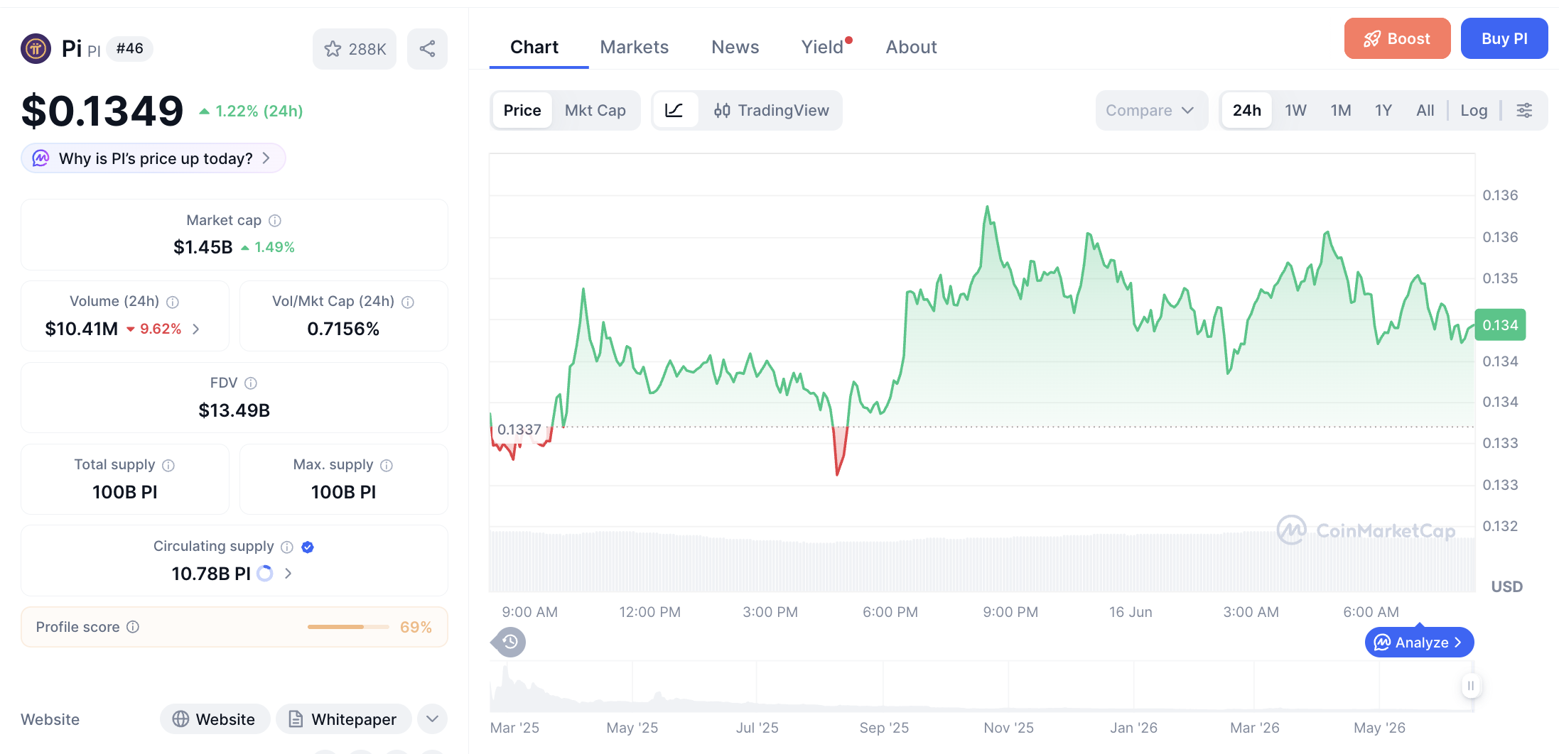 Pergerakan haarga Pi Coin (PI/USDT) pada Selasa, 16 Juni 2026. Sumber: CoinMarketCap.