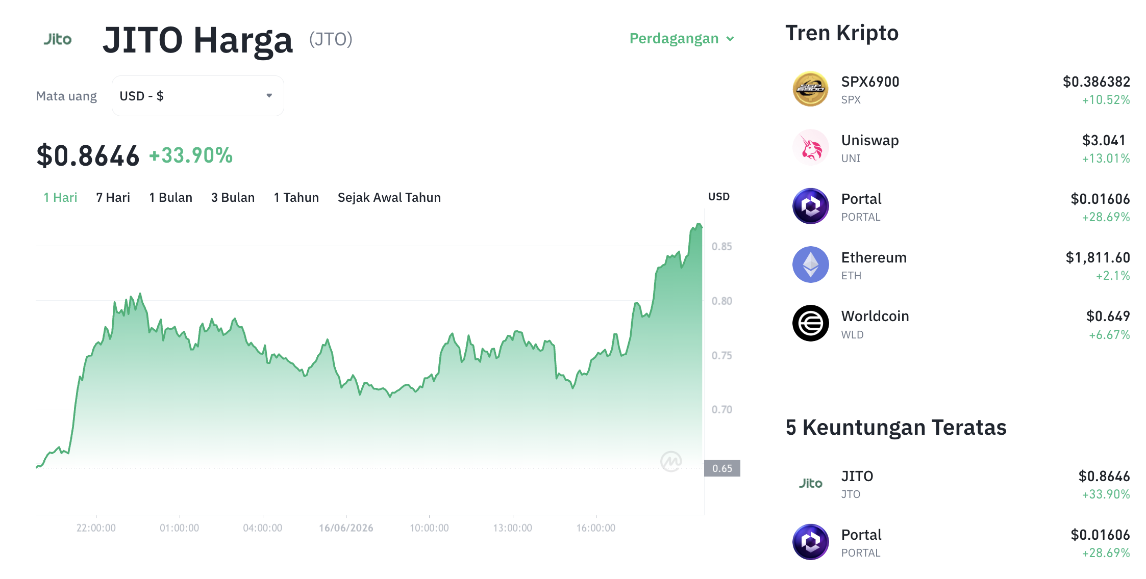 Pergerakan harga Jito (JTO/USDT) pada Selasa, 16 Juni 2026. Sumber: Tokocrypto.