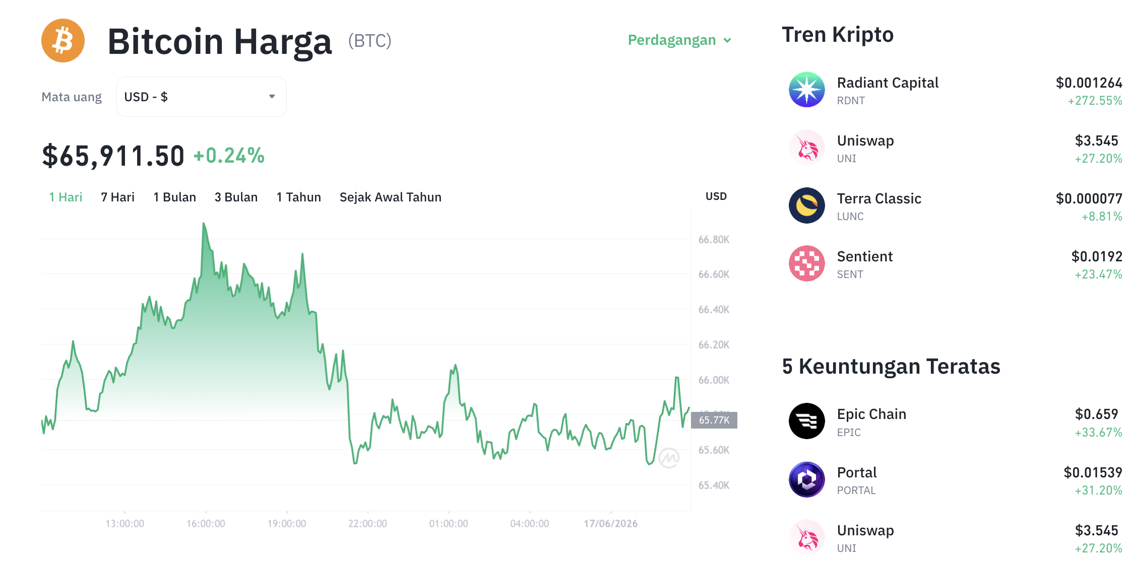 Pergerakan harga Bitcoin (BTC/USDT) pada Rabu, 17 Juni 2026. Sumber: Tokocrypto.