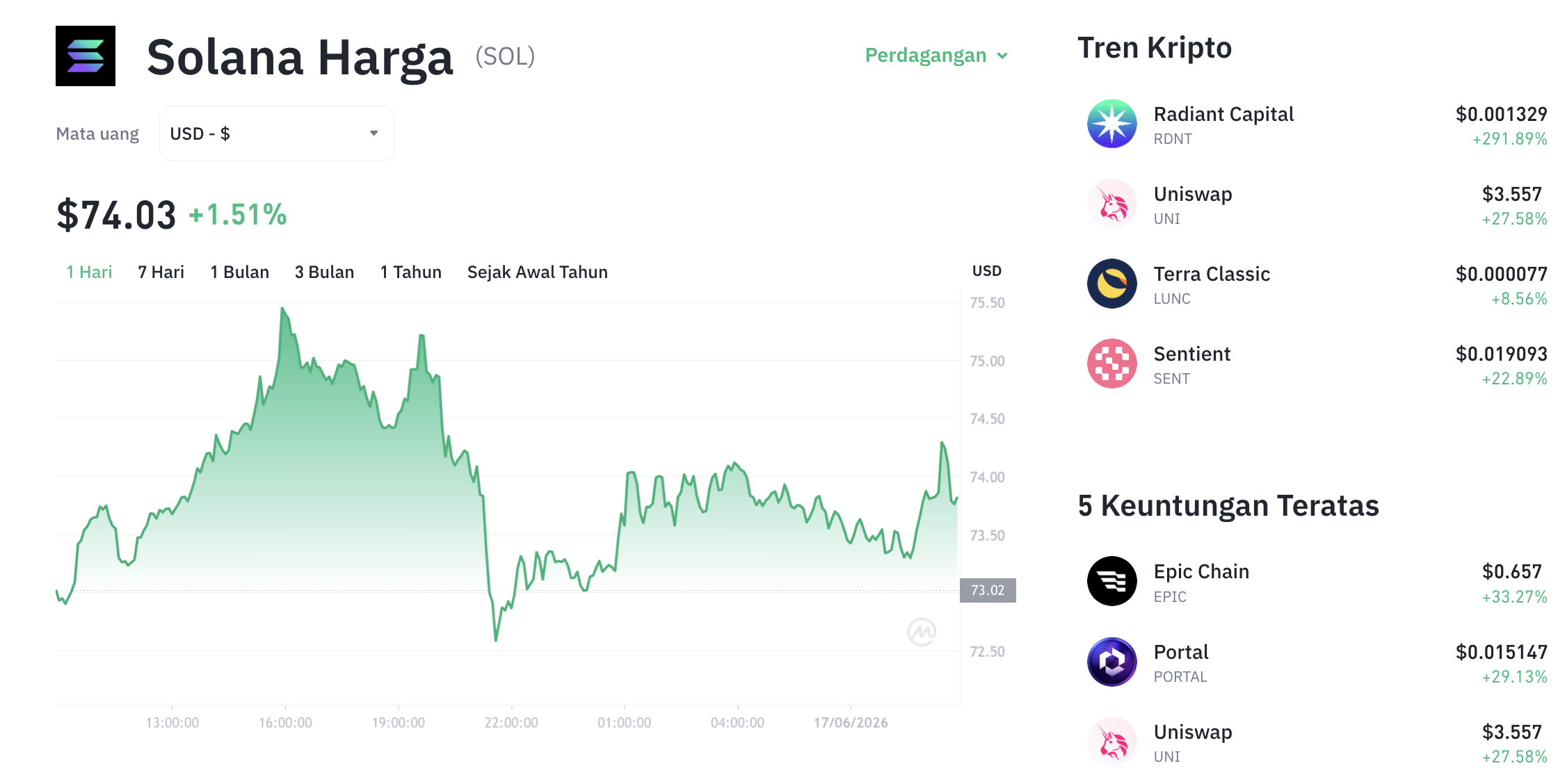 Pergerakan harga Solana (SOL/USDT) pada Rabu, 17 Juni 2026. Sumber: Tokocrypto.