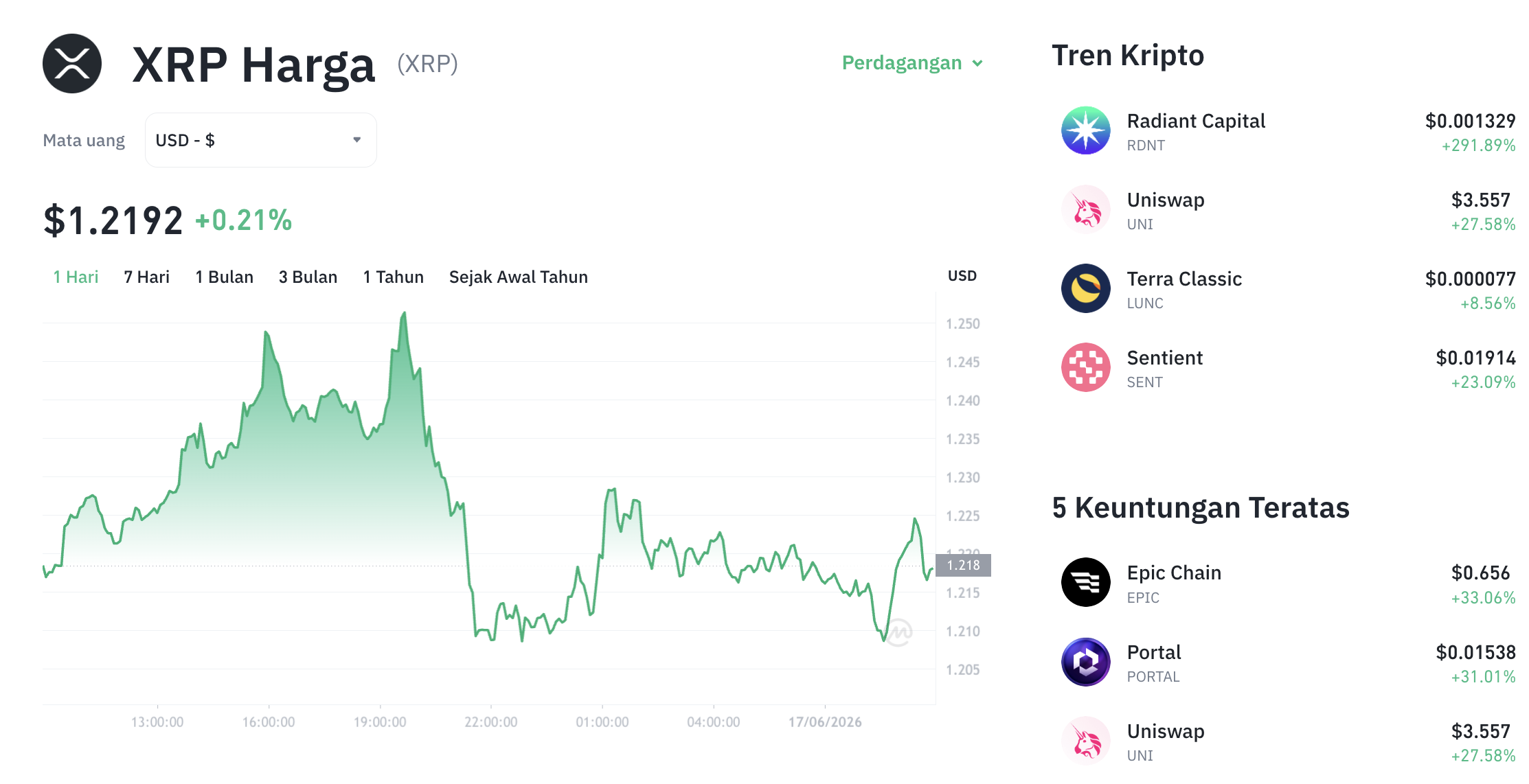 Pergerakan harga XRP (XRP/USDT) pada Rabu, 17 Juni 2026. Sumber: Tokocrypto.