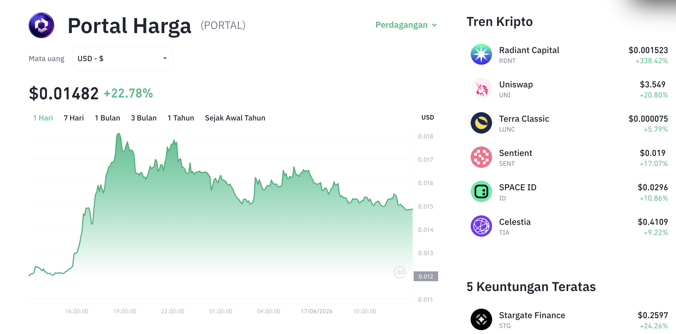 Pergerakan harga Portal (PORTAL/USDT) pada Rabu, 17 Juni 2026. Sumber: Tokocrypto.