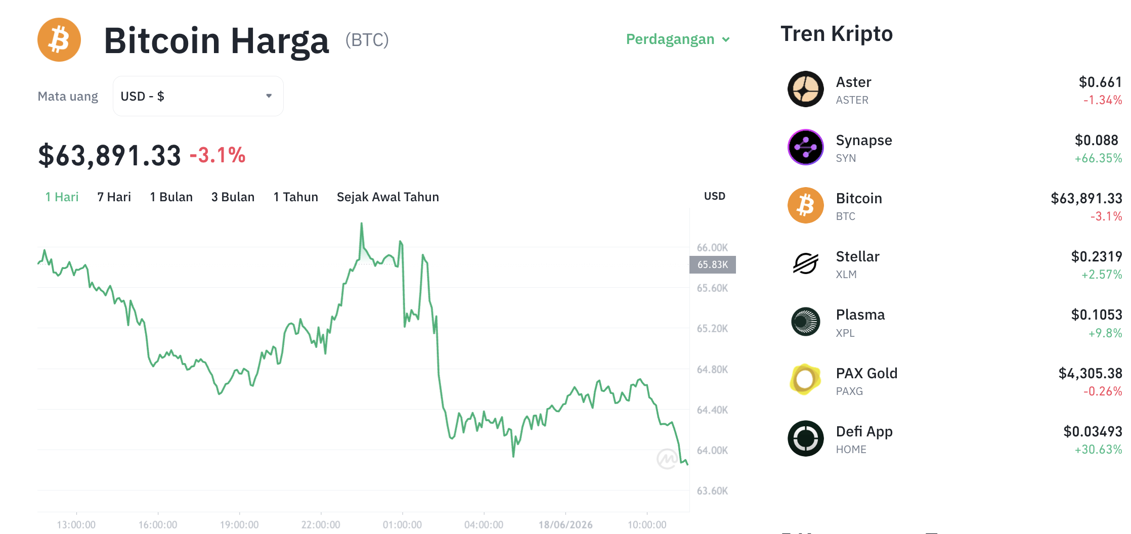 Pergerakan harga Bitcoin (BTC/USDT) pada Kamis, 18 Juni 2026. Sumber: Tokocrypto.