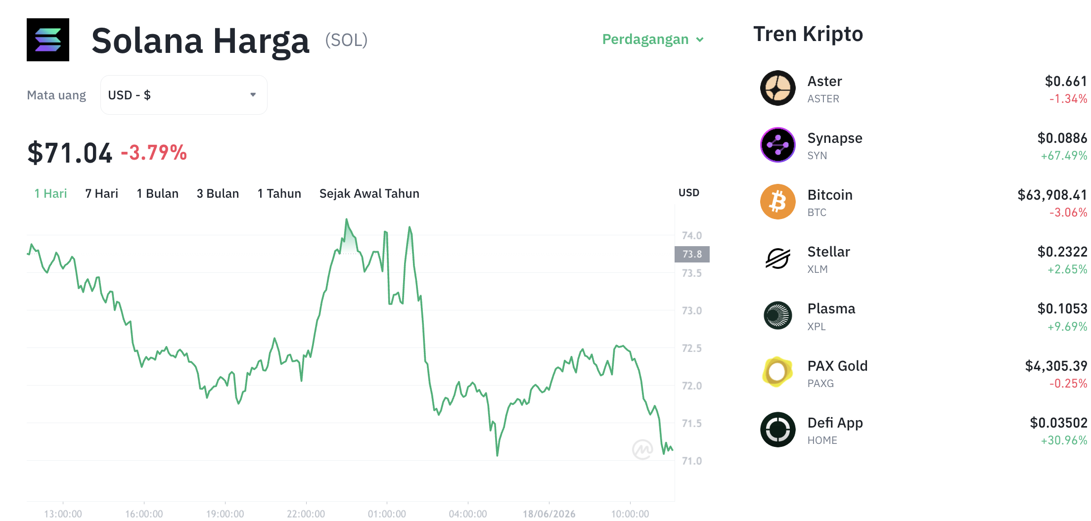 Pergerakan harga Solana (SOL/USDT) pada Kamis, 18 Juni 2026. Sumber: Tokocrypto.