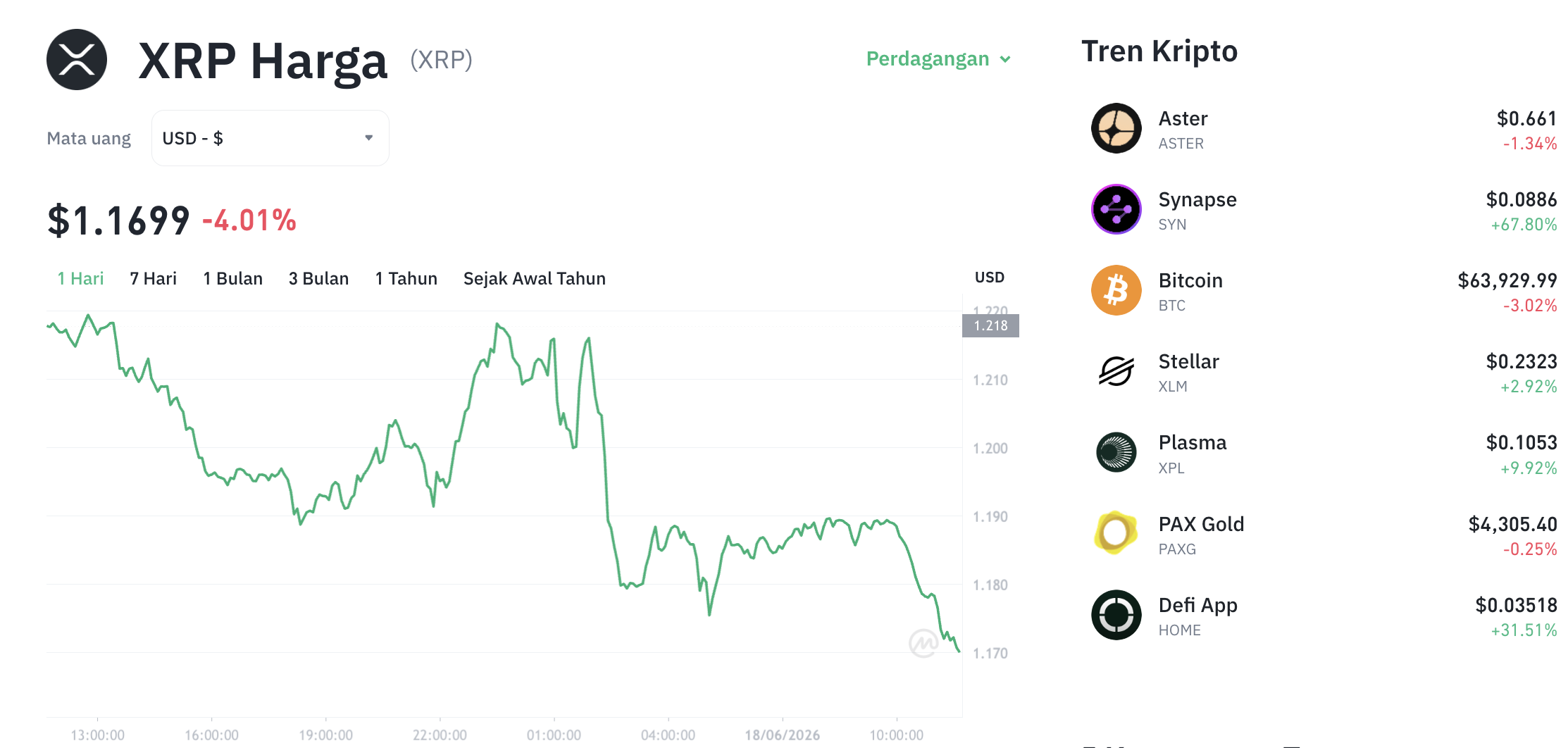 Pergerakan harga XRP (XRP/USDT) pada Kamis, 18 Juni 2026. Sumber: Tokocrypto.