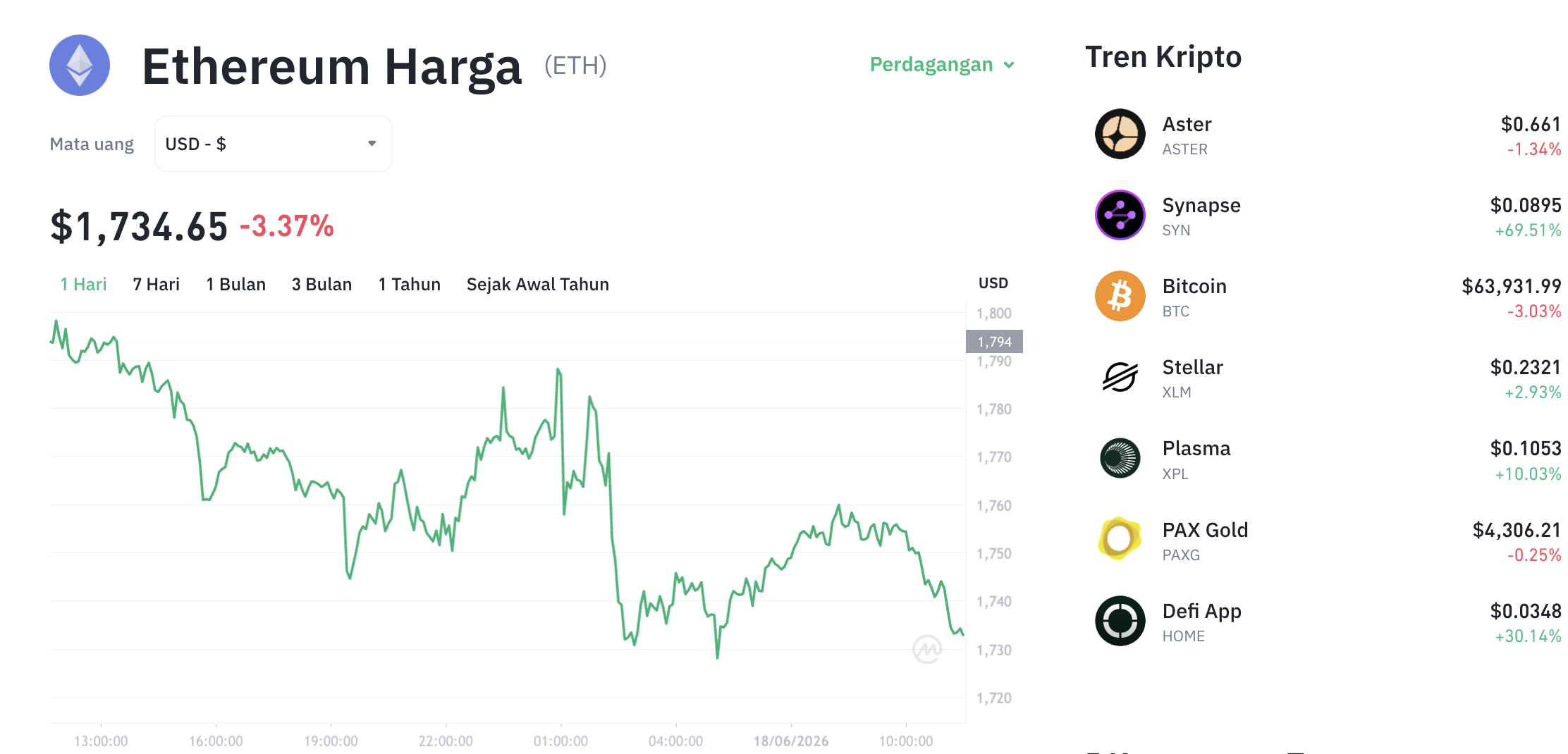 Pergerakan harga Ethereum (ETH/USDT) pada Kamis, 18 Juni 2026. Sumber: Tokocrypto.