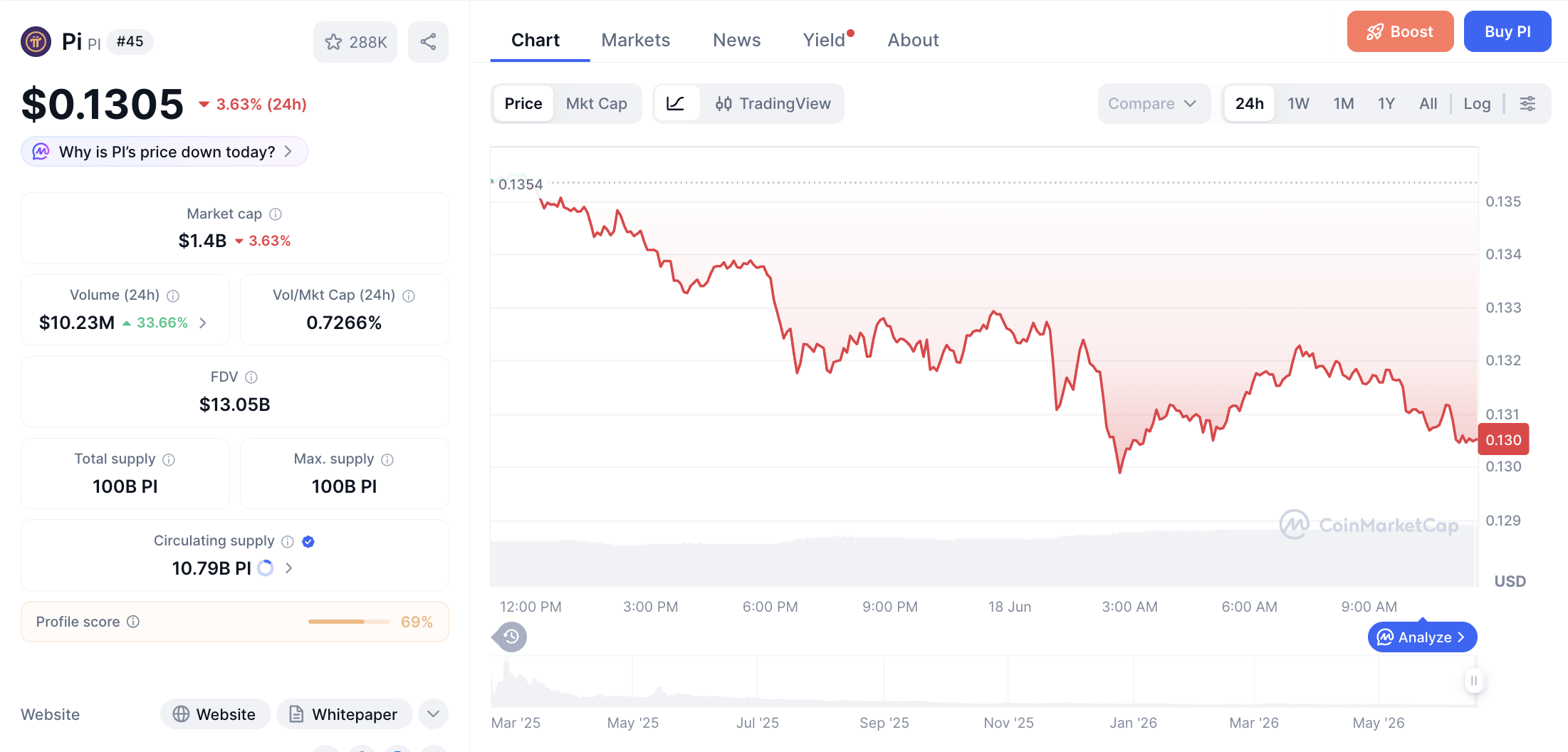 Pergerakan haarga Pi Coin (PI/USDT) pada Kamis, 18 Juni 2026. Sumber: CoinMarketCap.