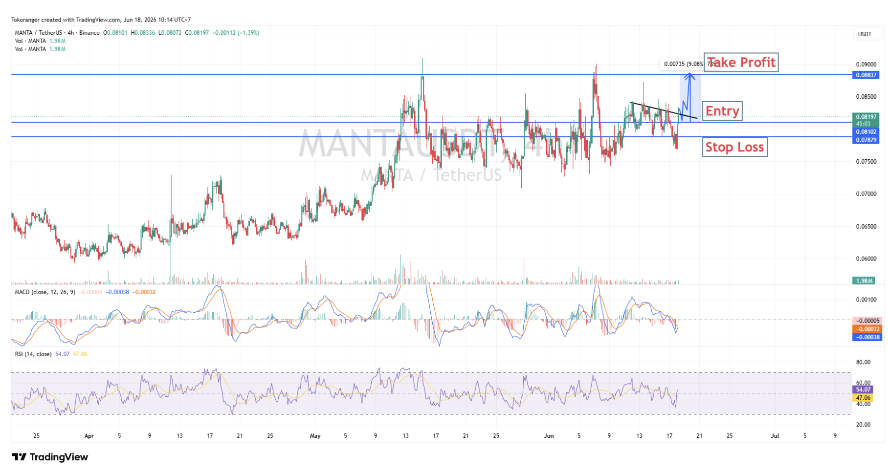 Sinyal Kripto 18 Juni 2026: Analisis Teknikal dan Proyeksi Pasar