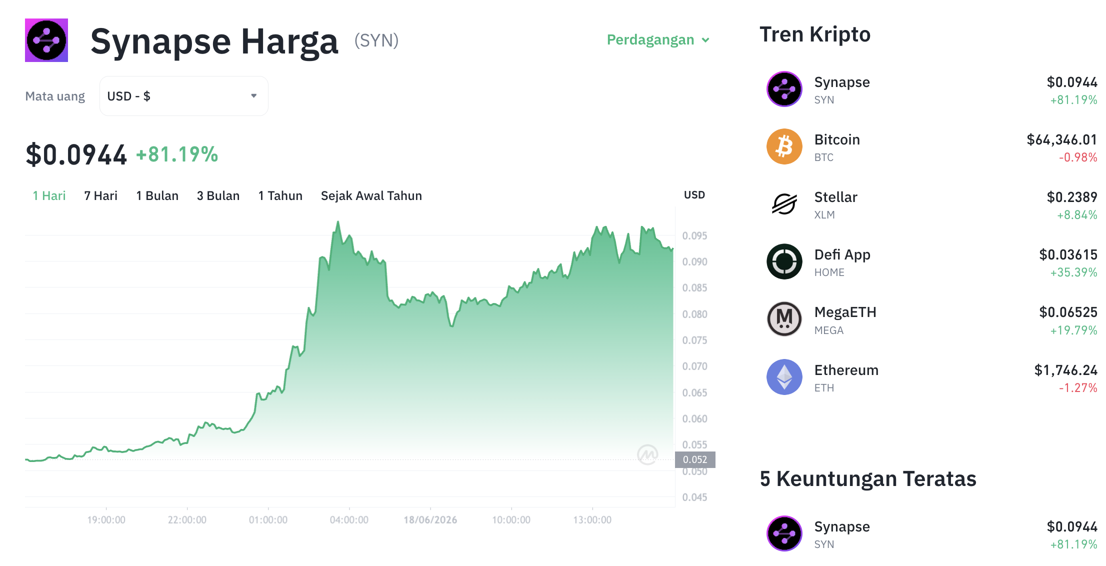 Pergerakan harga Synapse (SYN/USDT) pada Kamis, 18 Juni 2026. Sumber: Tokocrypto.