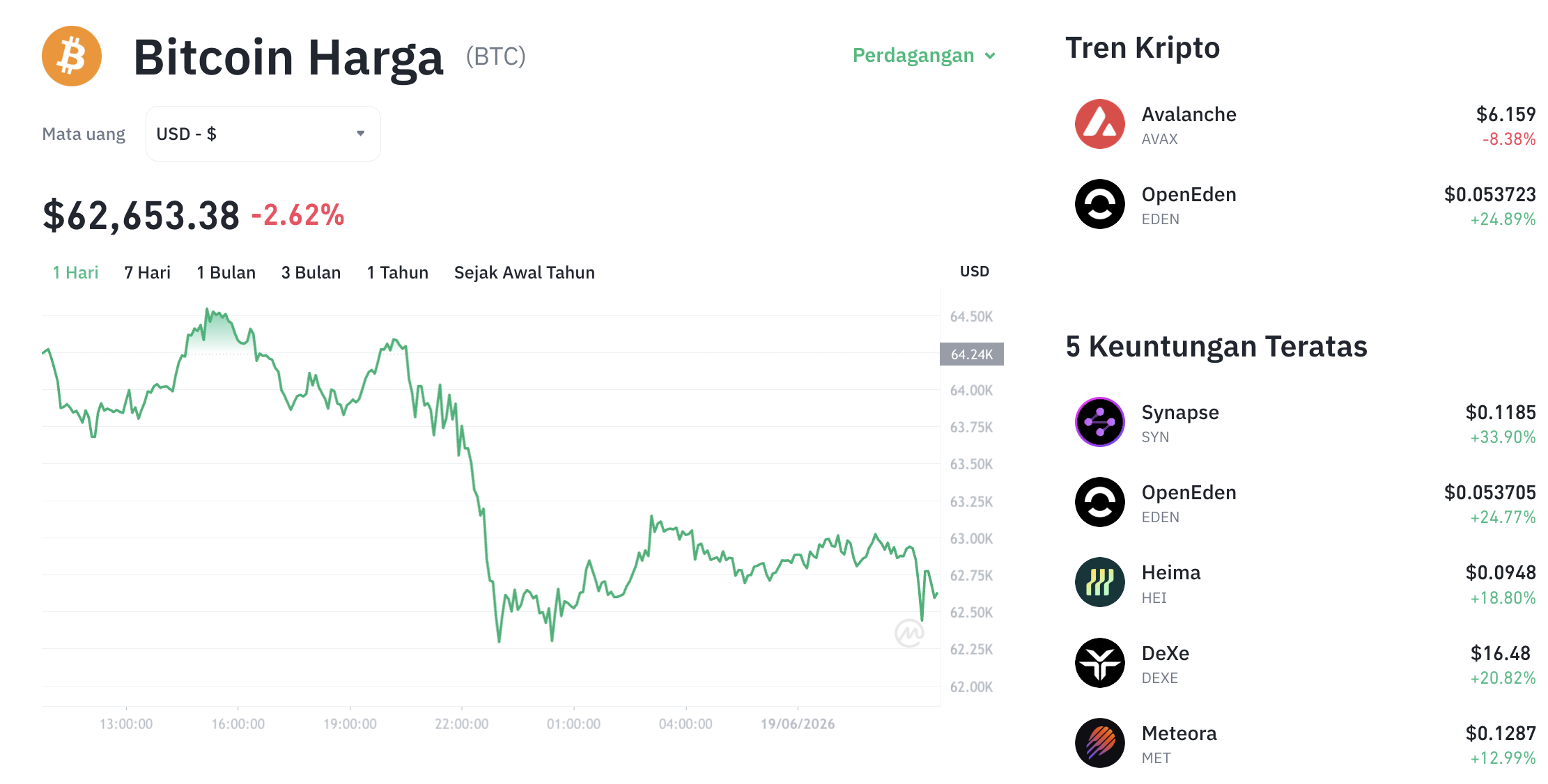 Pergerakan harga Bitcoin (BTC/USDT) pada Jumat, 19 Juni 2026. Sumber: Tokocrypto.
