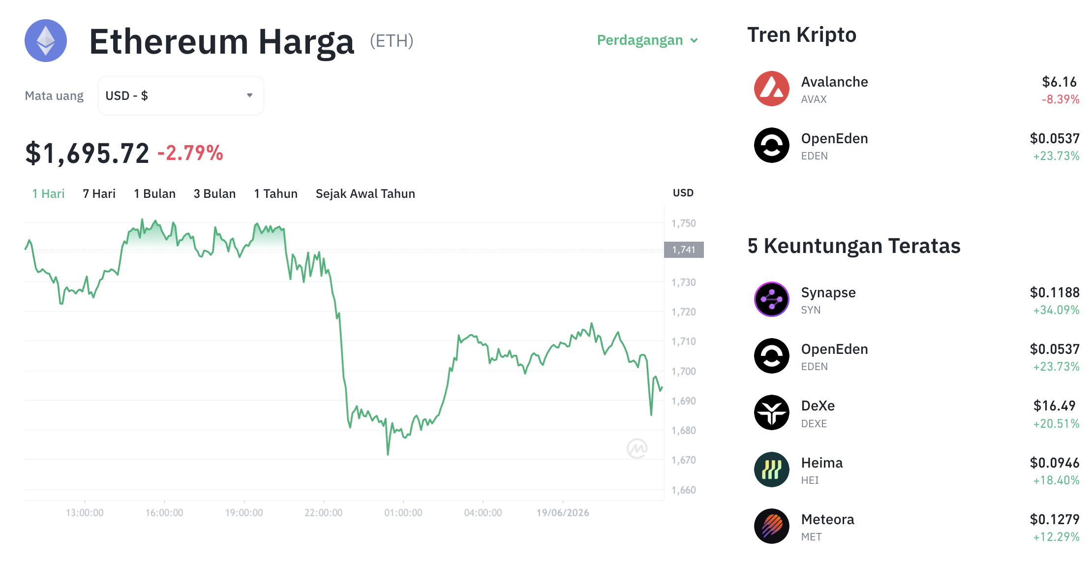 Pergerakan harga Ethereum (ETH/USDT) pada Jumat, 19 Juni 2026. Sumber: Tokocrypto.