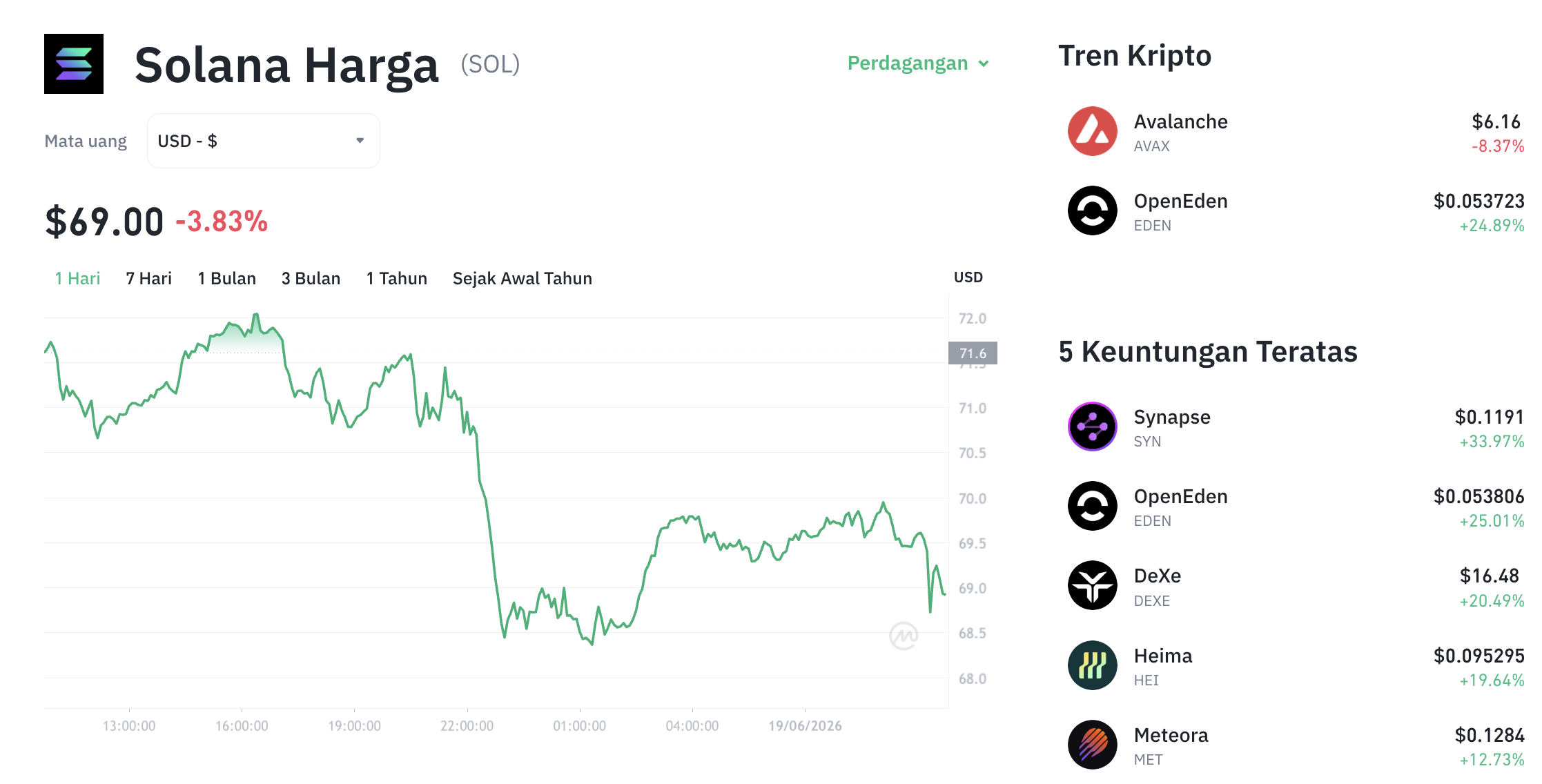 Pergerakan harga Solana (SOL/USDT) pada Jumat, 19 Juni 2026. Sumber: Tokocrypto.