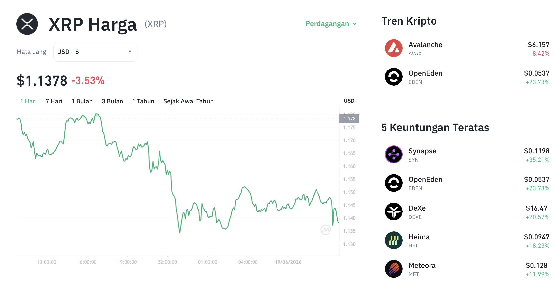 Pergerakan harga XRP (XRP/USDT) pada Jumat, 19 Juni 2026. Sumber: Tokocrypto.