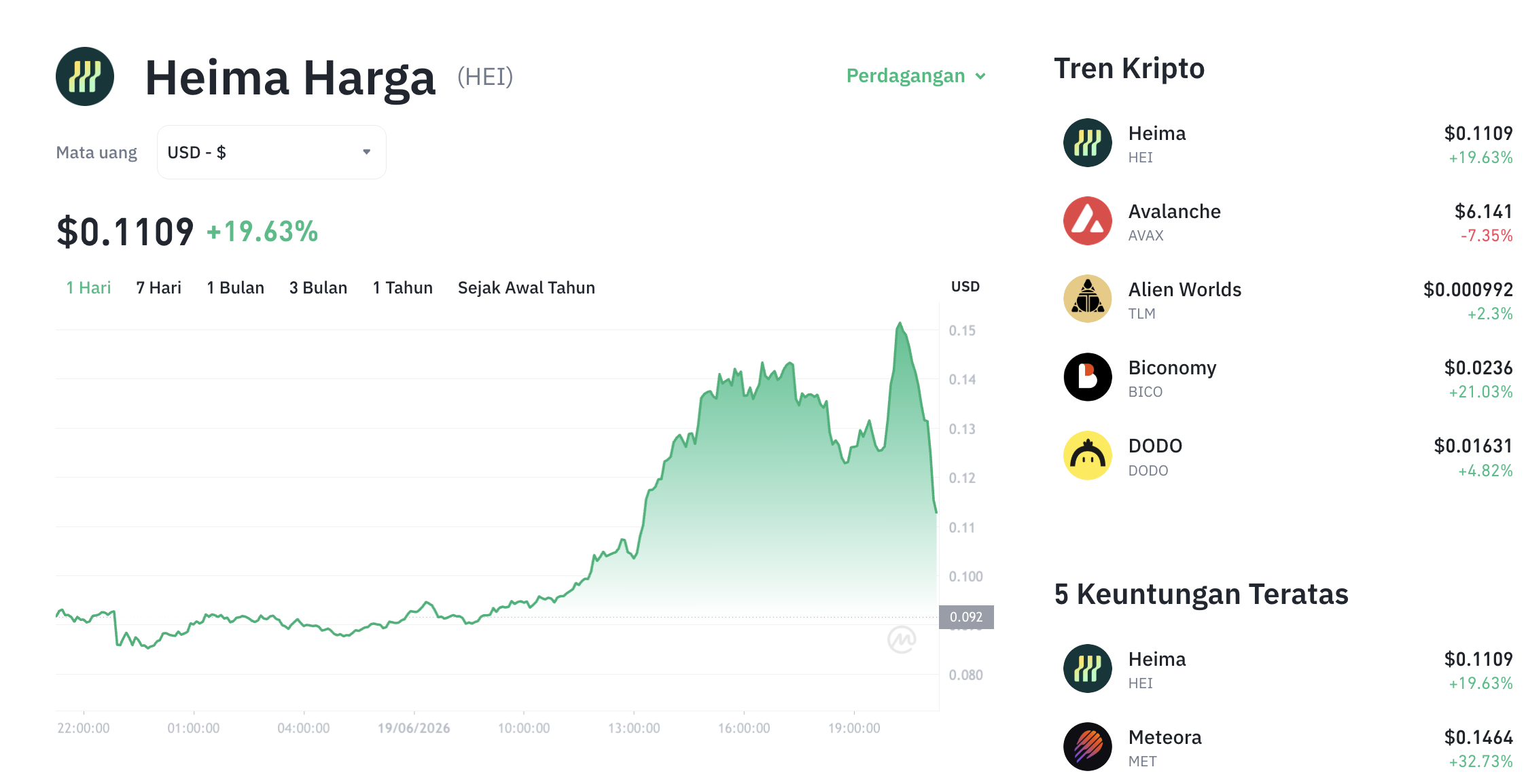 Pergerakan harga Heima (HEI/USDT) pada Jumat, 19 Juni 2026. Sumber: Tokocrypto.