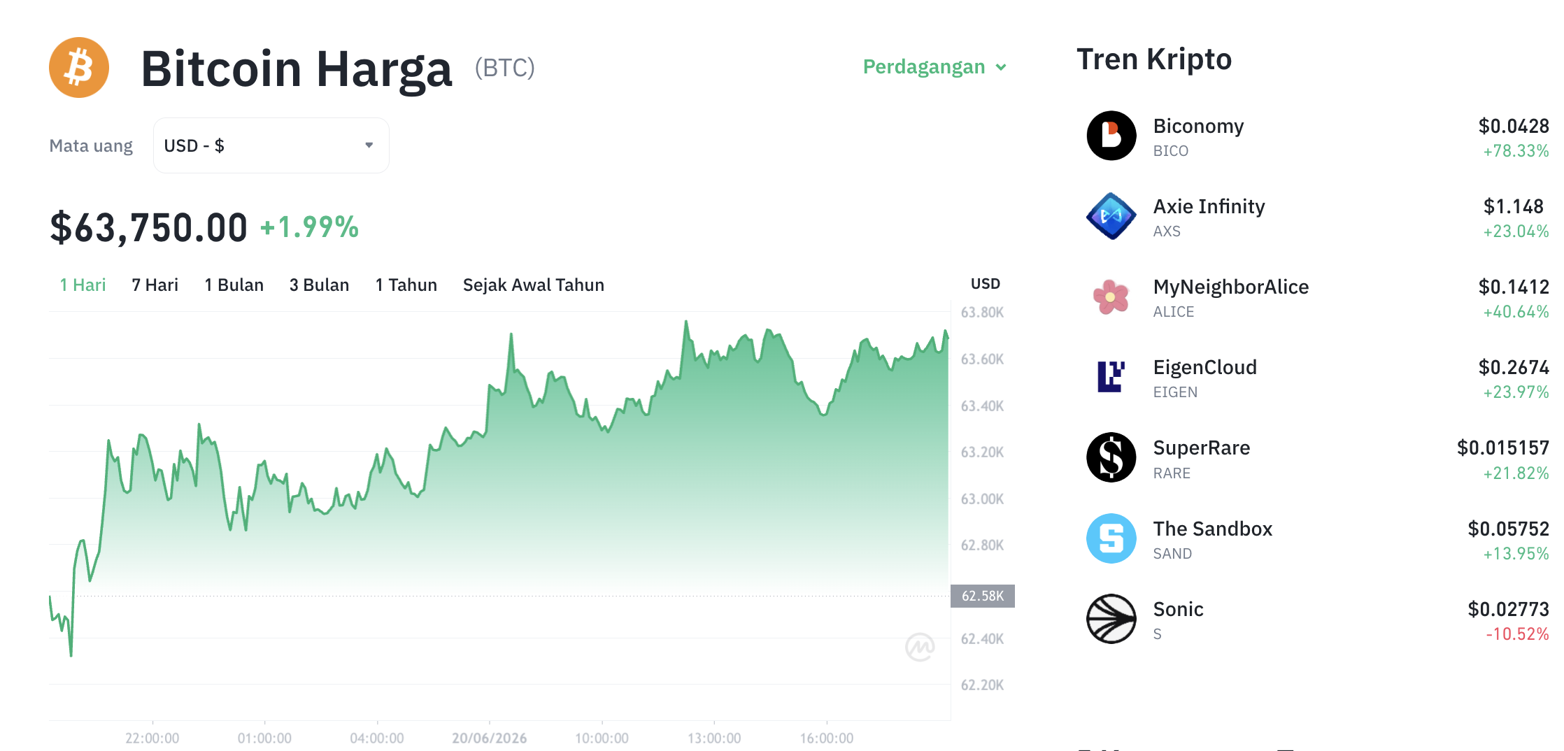 Pergerakan harga Bitcoin (BTC/USDT) pada Sabtu, 20 Juni 2026. Sumber: Tokocrypto.