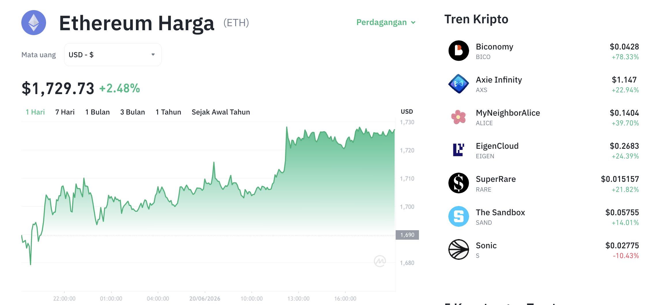 Pergerakan harga Ethereum (ETH/USDT) pada Sabtu, 20 Juni 2026. Sumber: Tokocrypto.