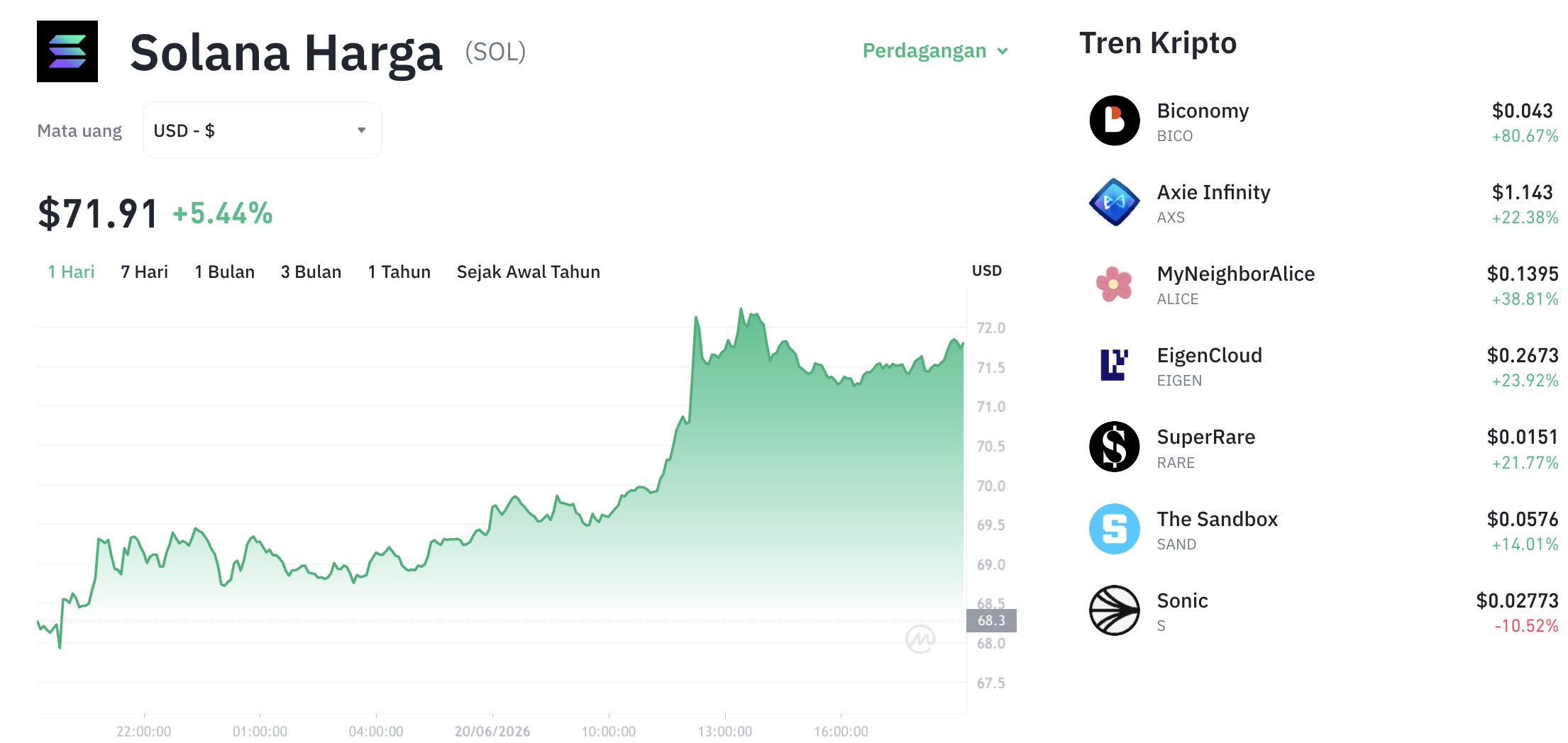 Pergerakan harga Solana (SOL/USDT) pada Sabtu, 20 Juni 2026. Sumber: Tokocrypto.