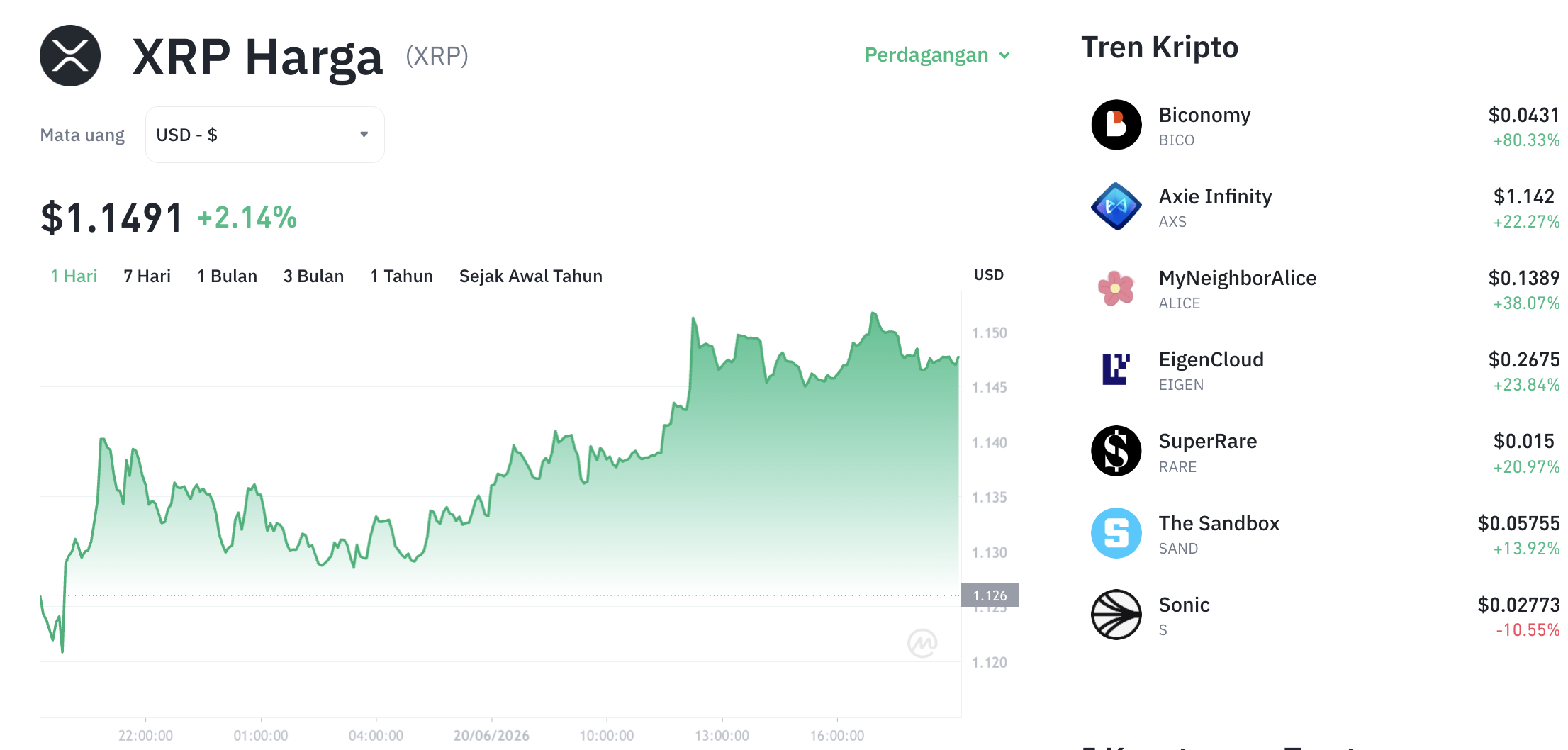 Pergerakan harga XRP (XRP/USDT) pada Sabtu, 20 Juni 2026. Sumber: Tokocrypto.