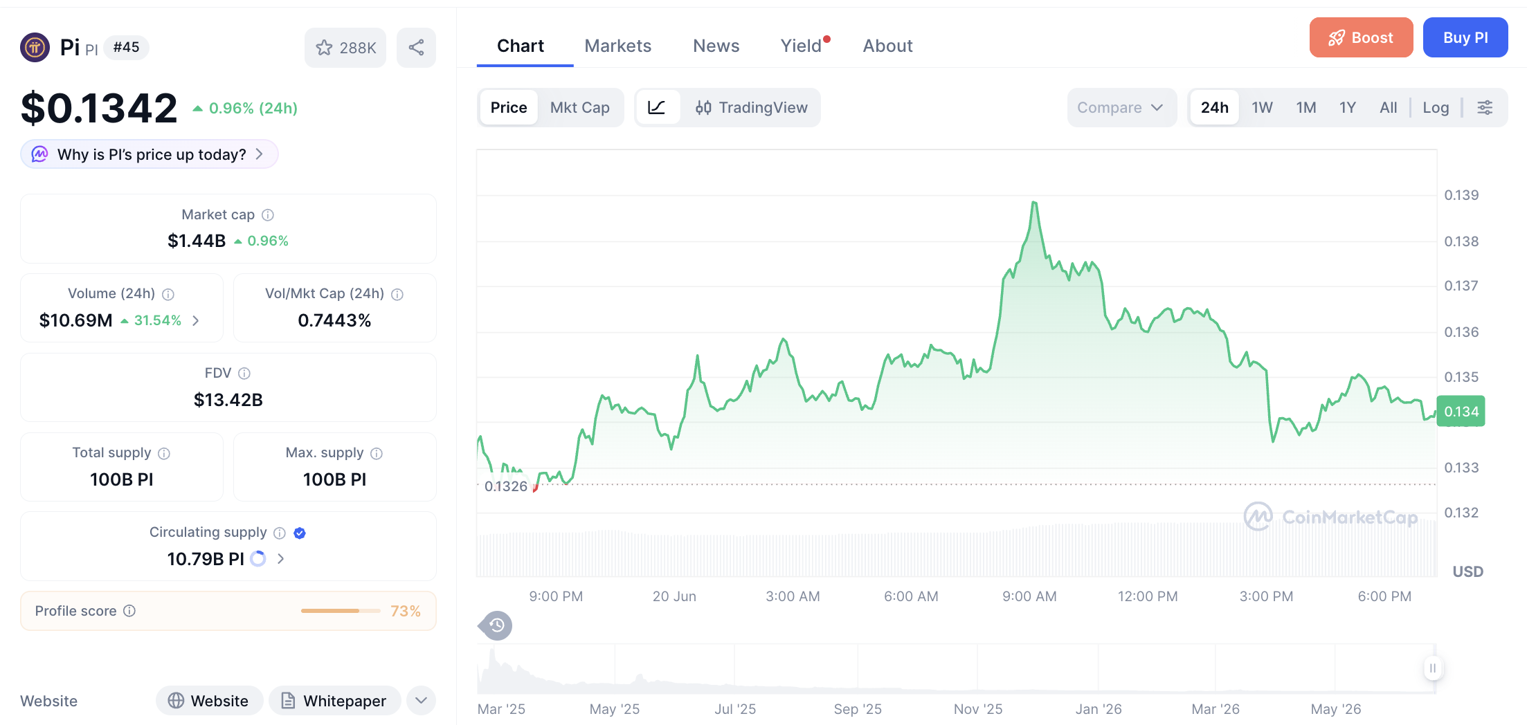 Pergerakan haarga Pi Coin (PI/USDT) pada Sabtu, 20 Juni 2026. Sumber: CoinMarketCap.