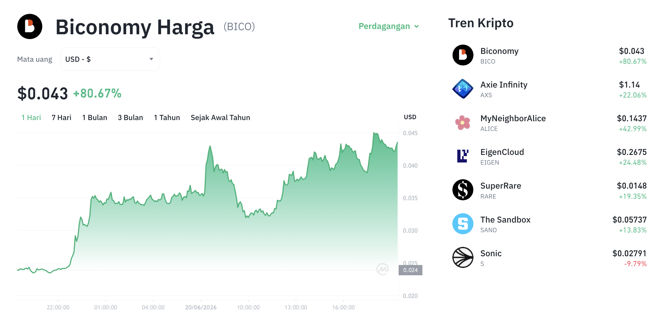 Pergerakan harga Biconomy (BICO/USDT) pada Sabtu, 20 Juni 2026. Sumber: Tokocrypto.