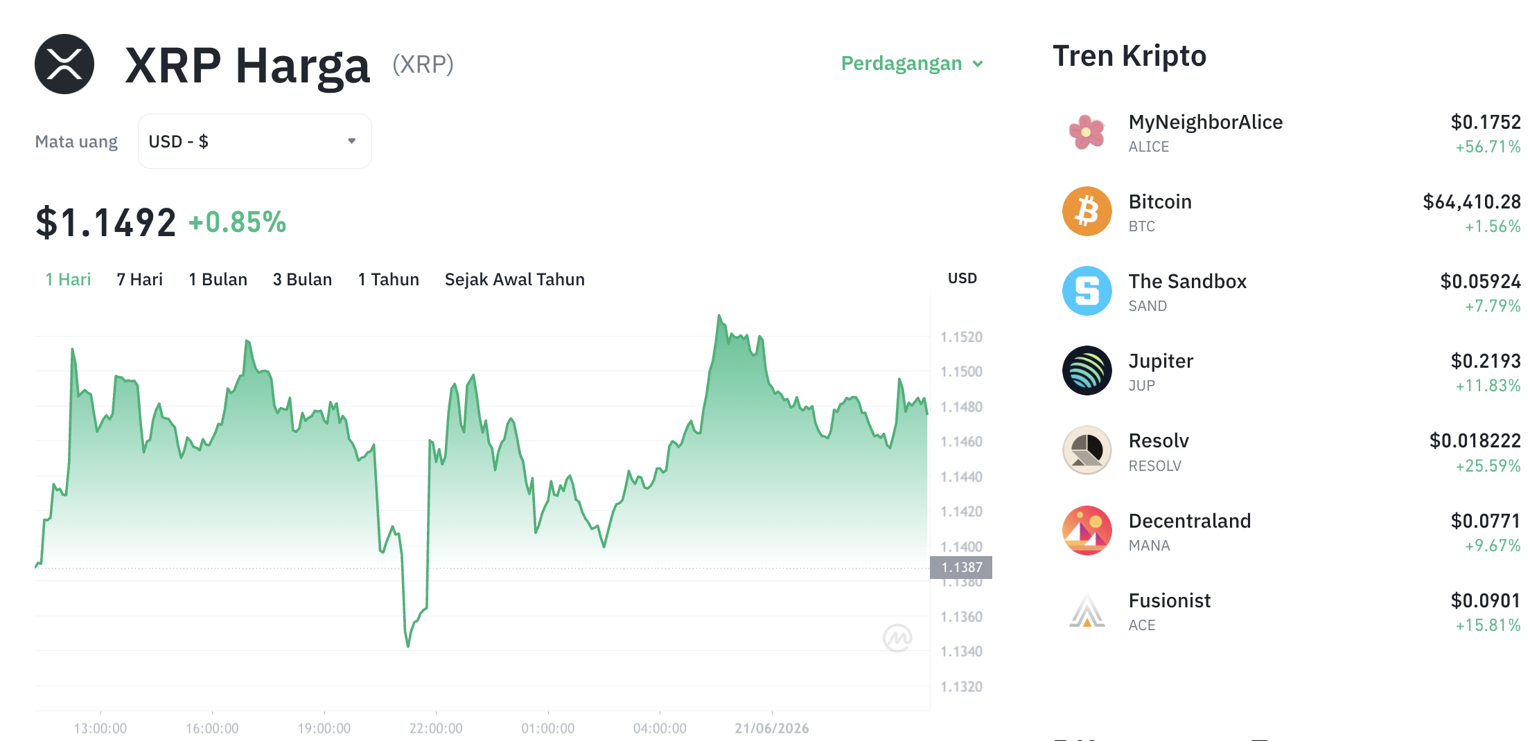 Pergerakan harga XRP (XRP/USDT) pada Minggu, 21 Juni 2026. Sumber: Tokocrypto.
