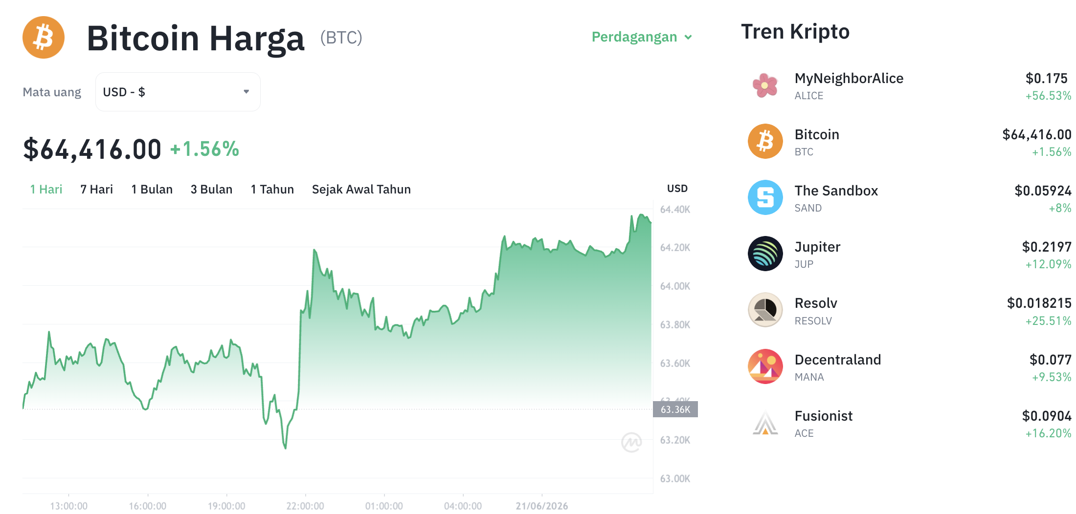 Pergerakan harga Bitcoin (BTC/USDT) pada Minggu, 21 Juni 2026. Sumber: Tokocrypto.