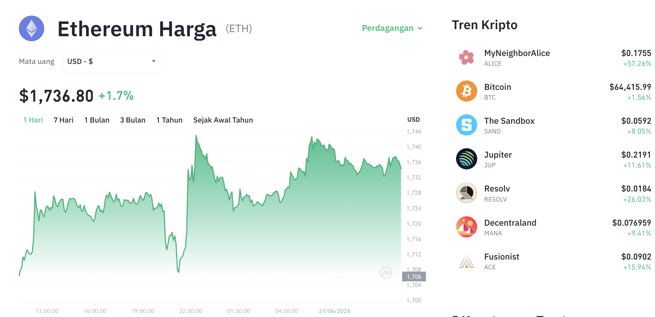 Pergerakan harga Ethereum (ETH/USDT) pada Minggu, 21 Juni 2026. Sumber: Tokocrypto.
