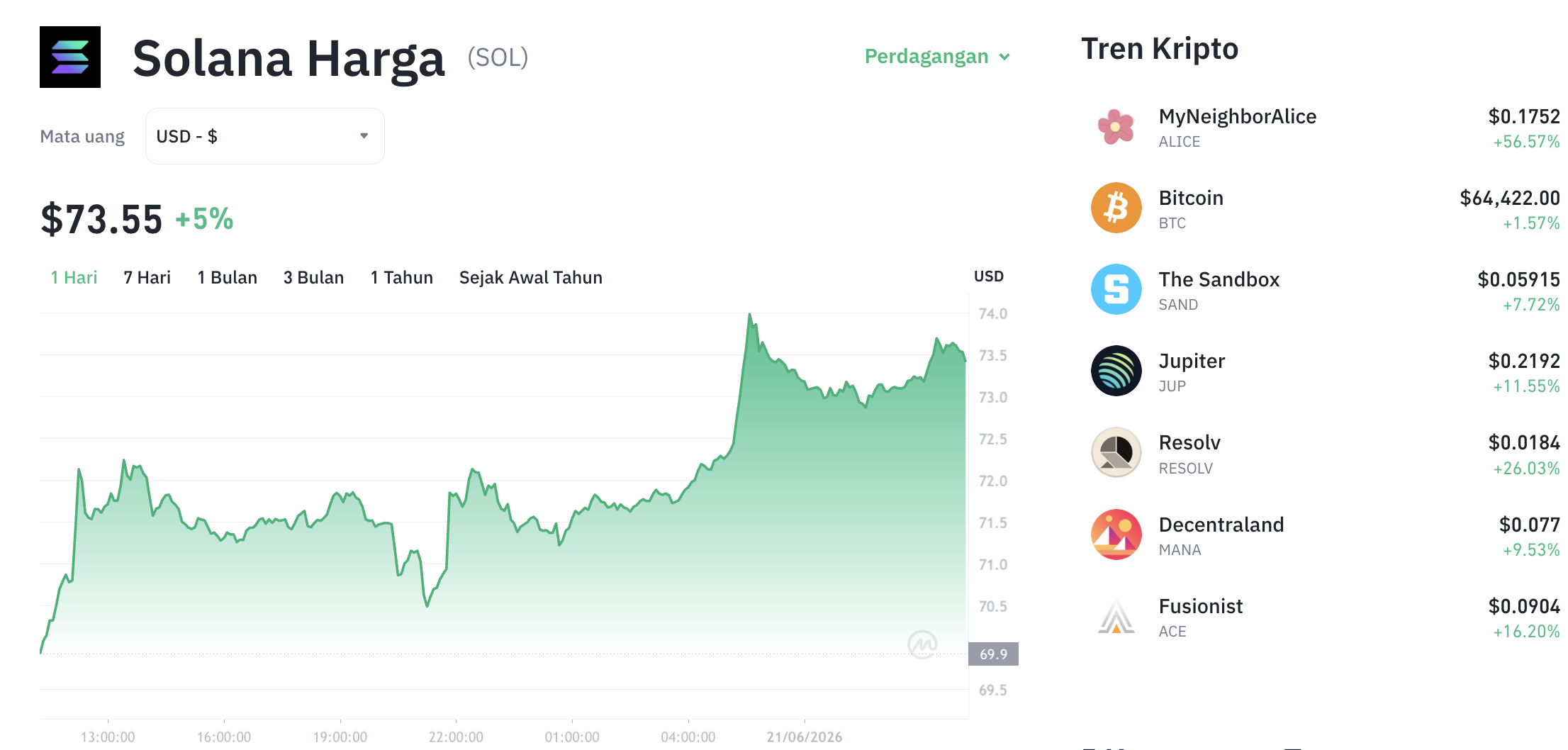 Pergerakan harga Solana (SOL/USDT) pada Minggu, 21 Juni 2026. Sumber: Tokocrypto.