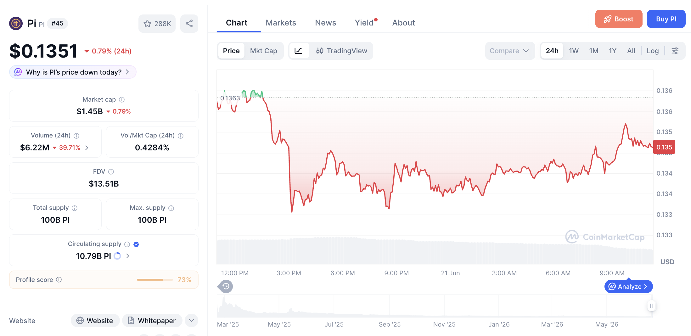 Pergerakan haarga Pi Coin (PI/USDT) pada Minggu, 21 Juni 2026. Sumber: CoinMarketCap.