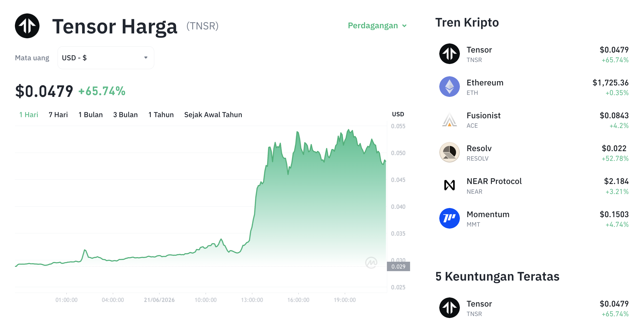 Pergerakan harga Tensor (TNSR/USDT) pada Minggu, 21 Juni 2026. Sumber: Tokocrypto.