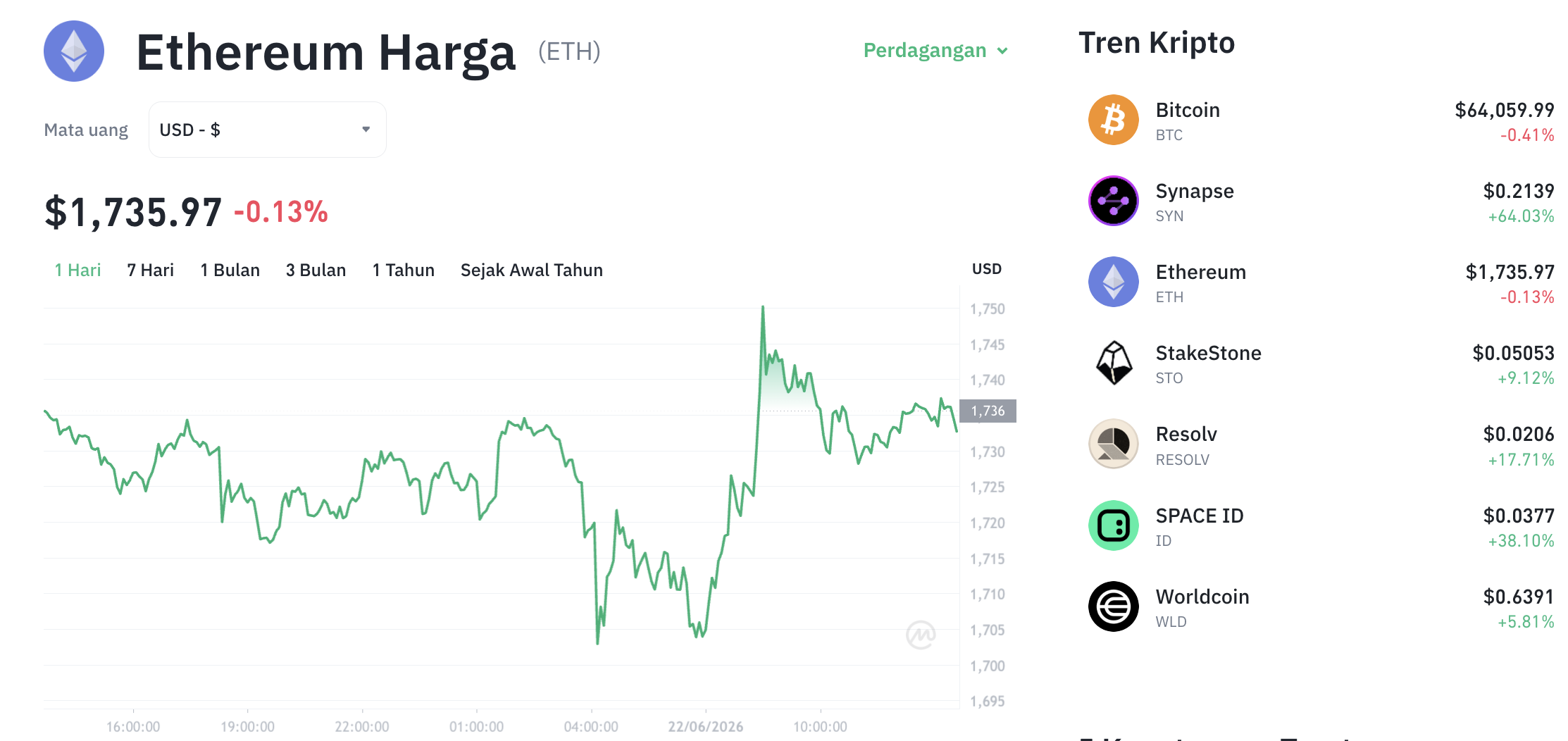 Pergerakan harga Ethereum (ETH/USDT) pada Senin, 22 Juni 2026. Sumber: Tokocrypto.