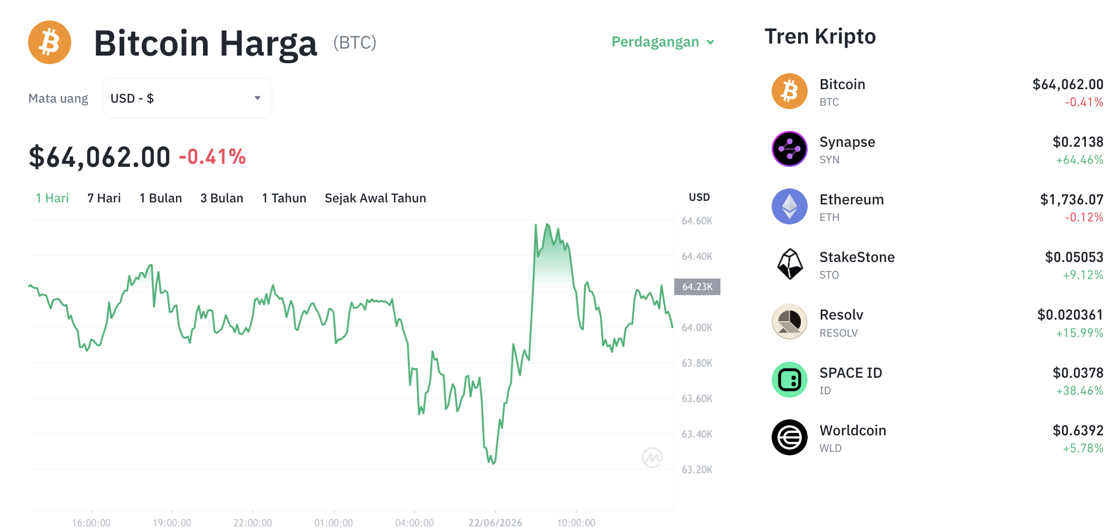Pergerakan harga Bitcoin (BTC/USDT) pada Senin, 22 Juni 2026. Sumber: Tokocrypto.