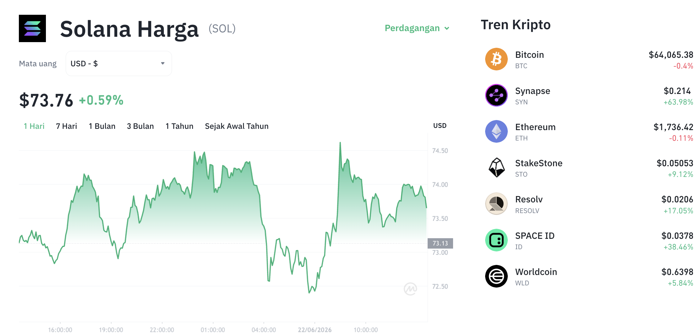 Pergerakan harga Solana (SOL/USDT) pada Senin, 22 Juni 2026. Sumber: Tokocrypto.