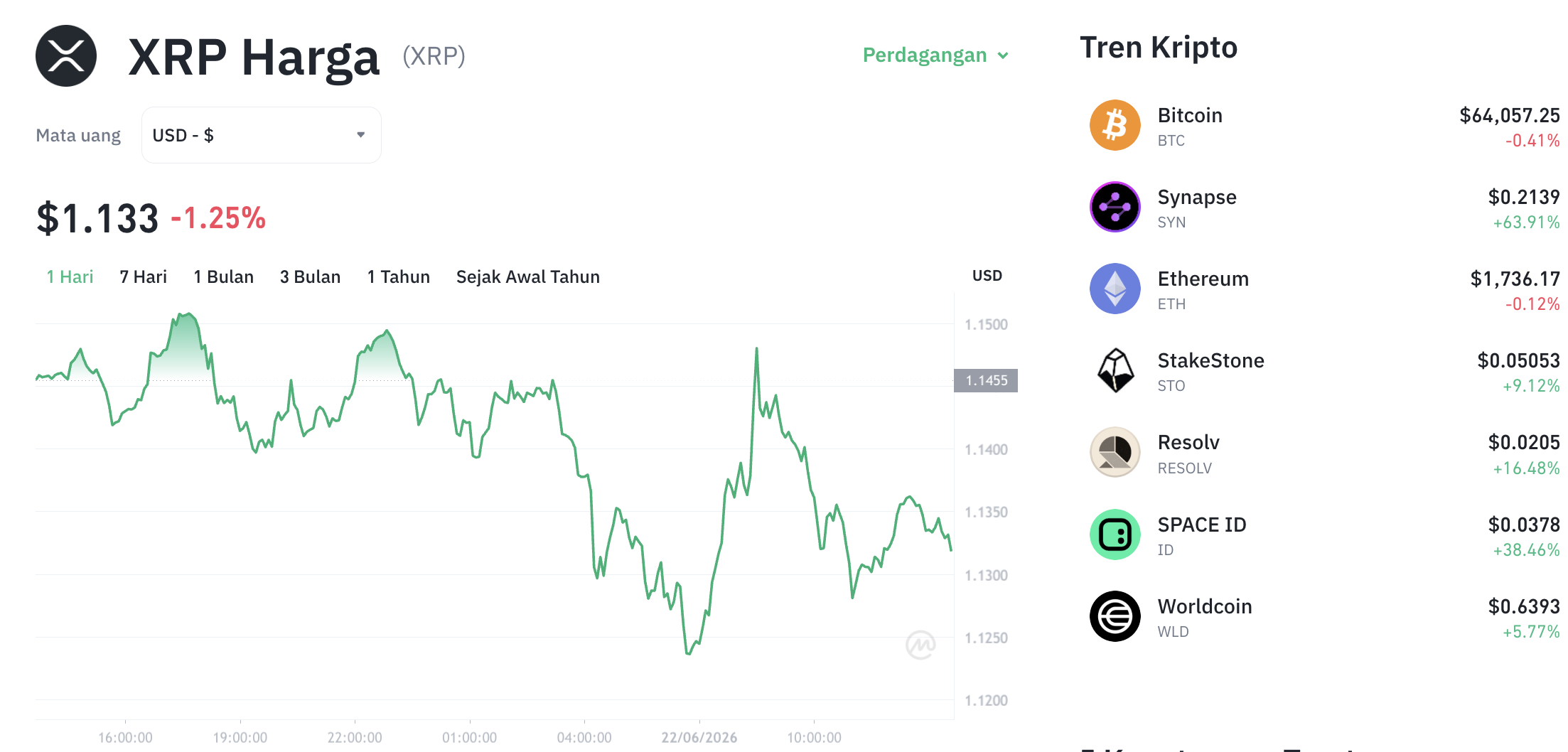Pergerakan harga XRP (XRP/USDT) pada Senin, 22 Juni 2026. Sumber: Tokocrypto.