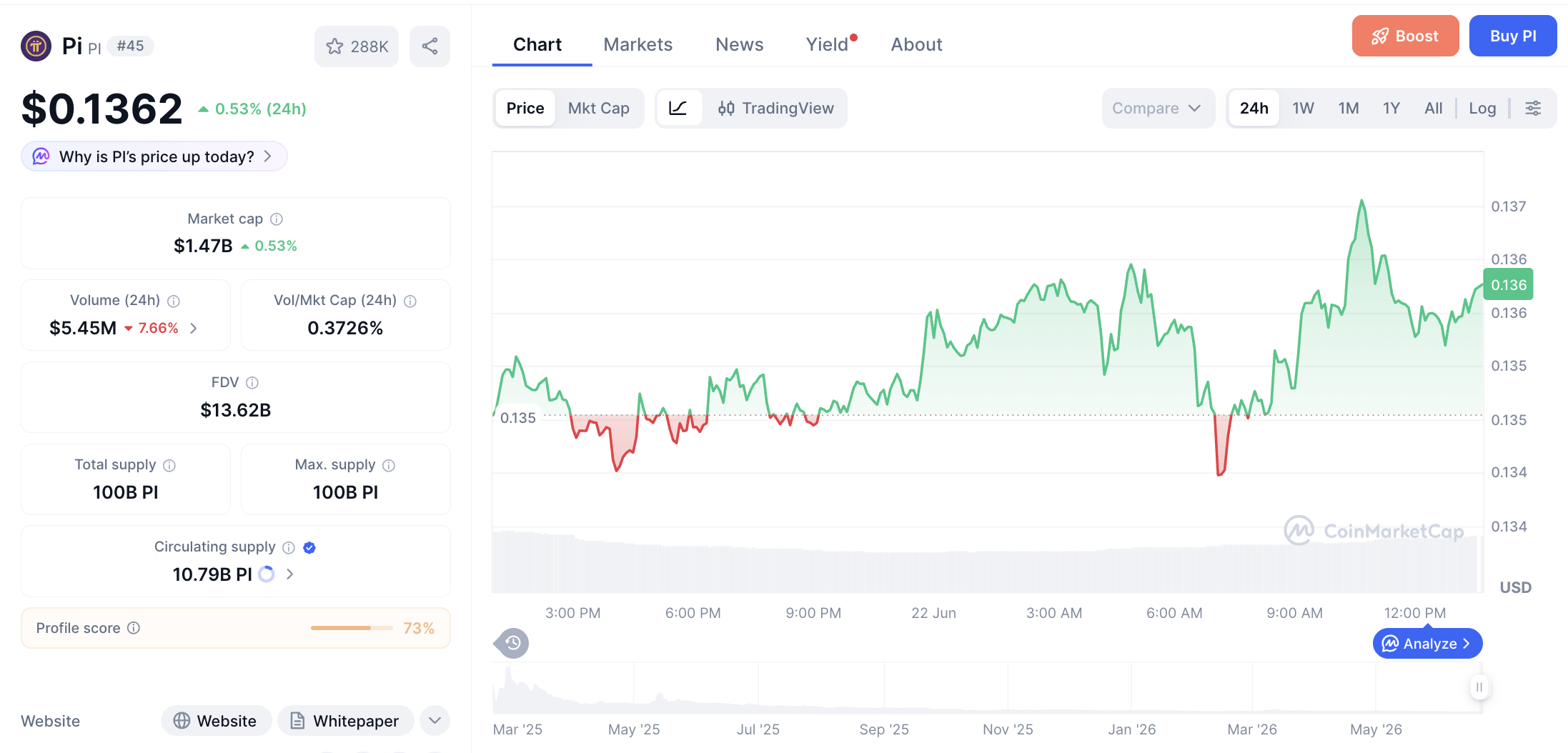 Pergerakan haarga Pi Coin (PI/USDT) pada Senin, 22 Juni 2026. Sumber: CoinMarketCap.