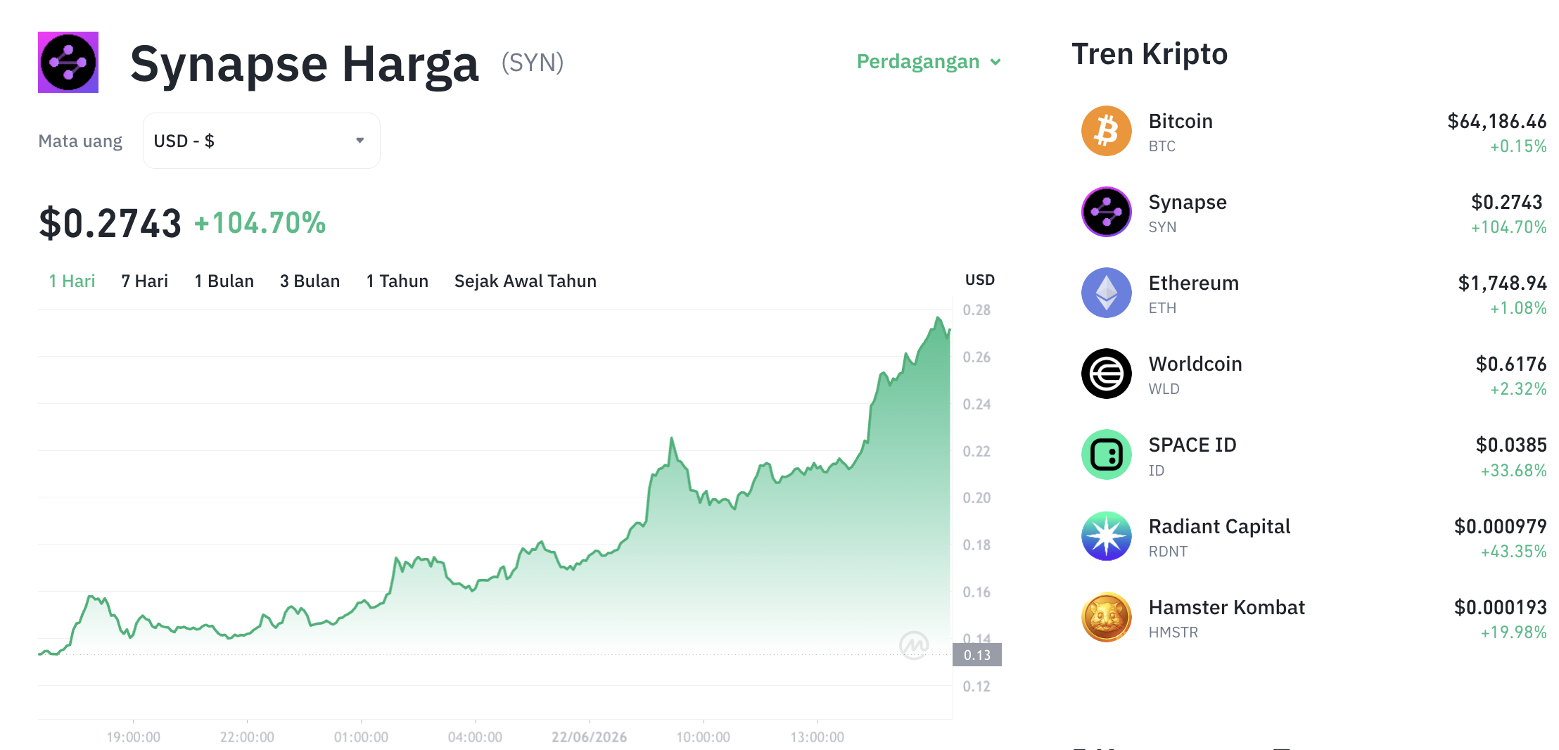 Pergerakan harga Synapse (SYN/USDT) pada Senin, 22 Juni 2026. Sumber: Tokocrypto.