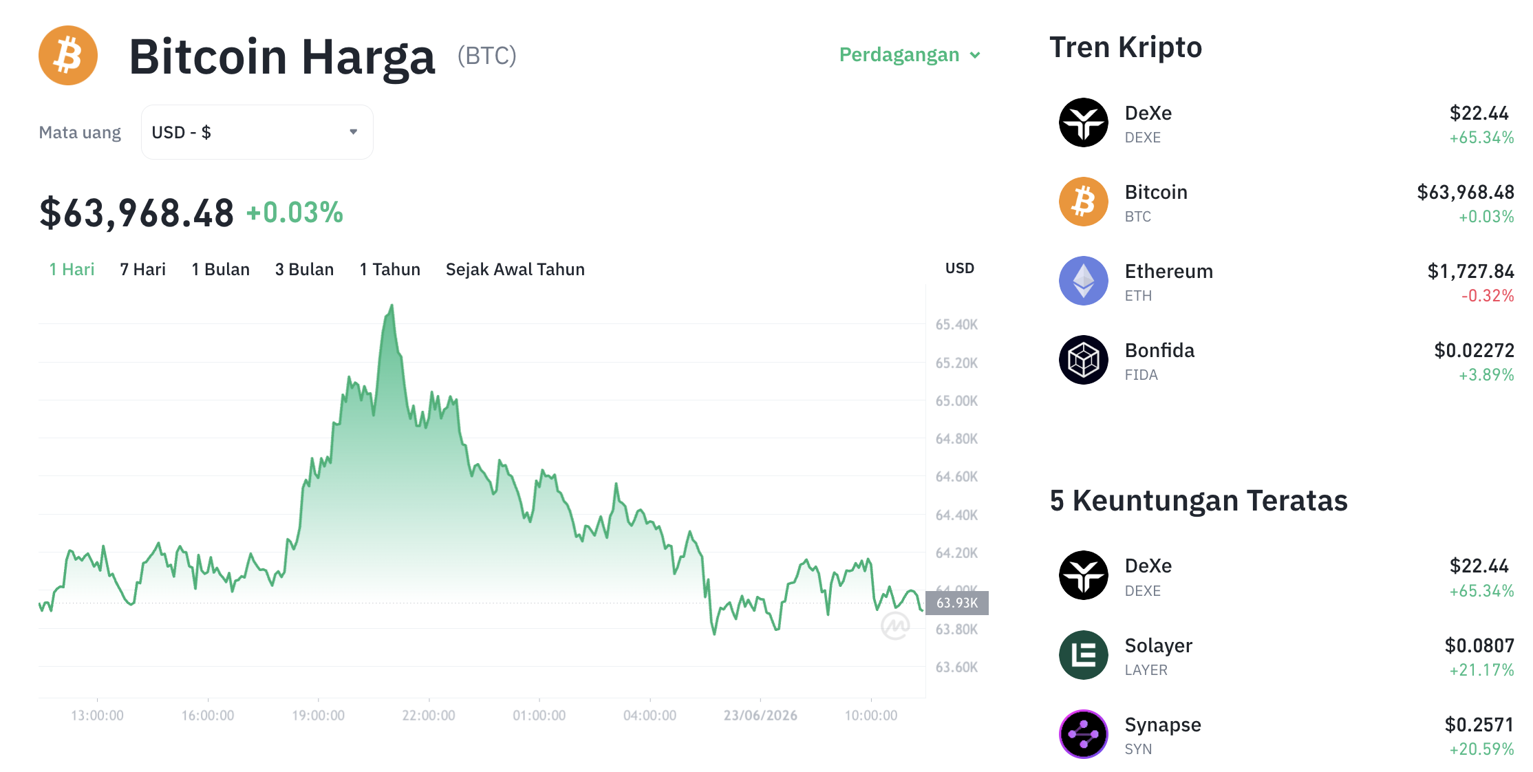 Pergerakan harga Bitcoin (BTC/USDT) pada Selasa, 23 Juni 2026. Sumber: Tokocrypto.