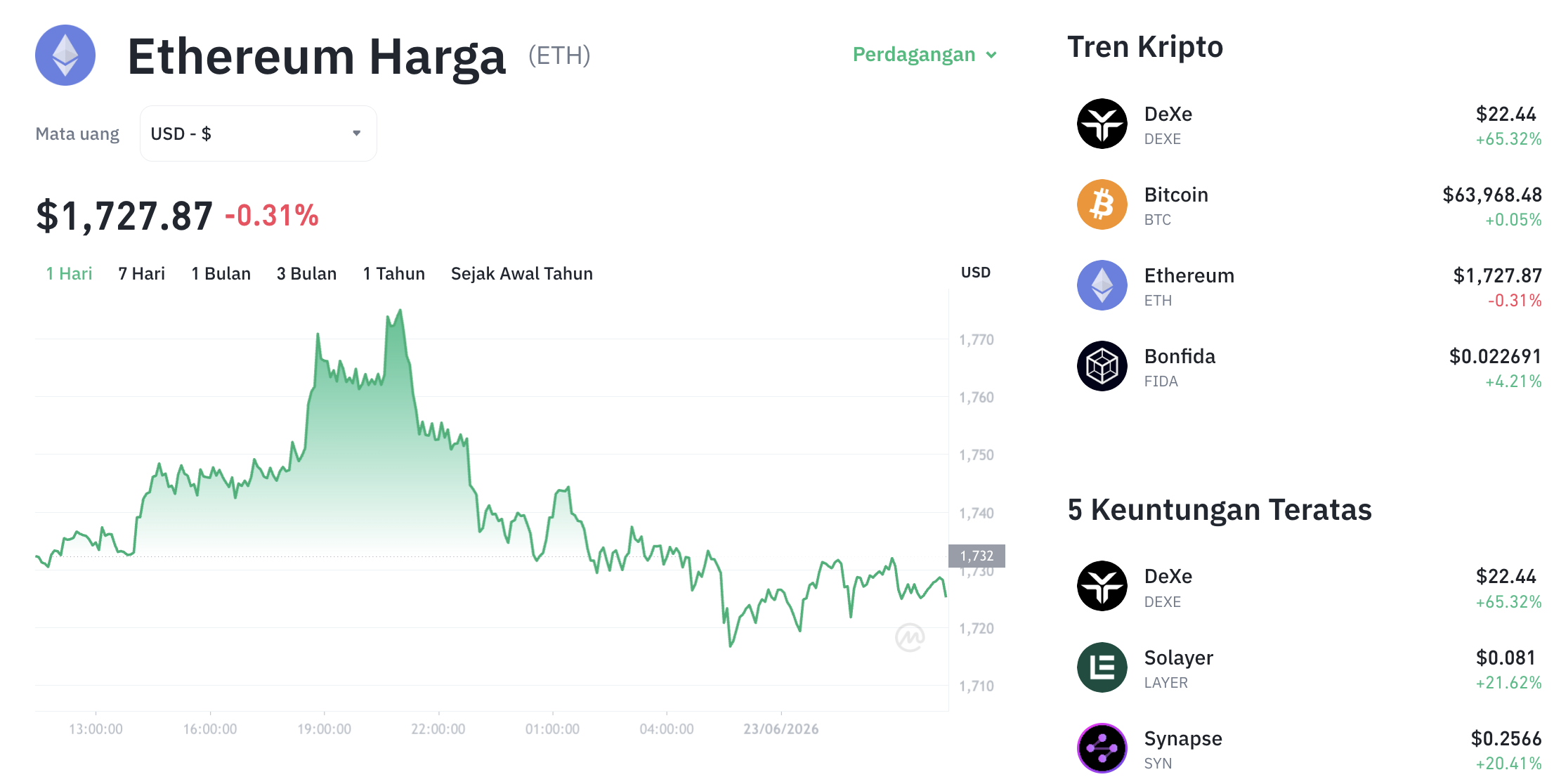 Pergerakan harga Ethereum (ETH/USDT) pada Selasa, 23 Juni 2026. Sumber: Tokocrypto.