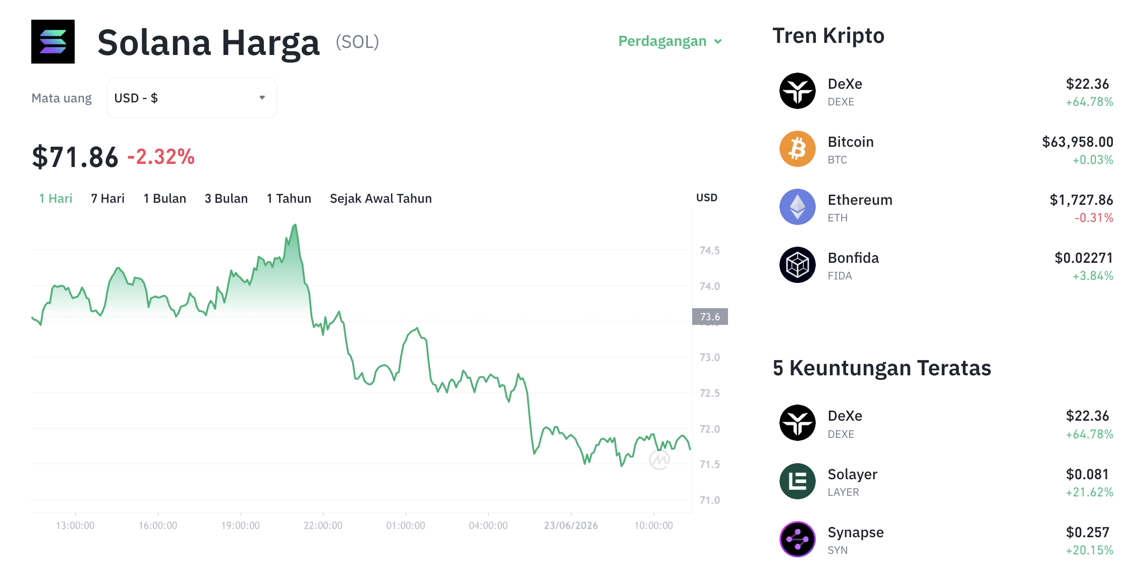 Pergerakan harga Solana (SOL/USDT) pada Selasa, 23 Juni 2026. Sumber: Tokocrypto.