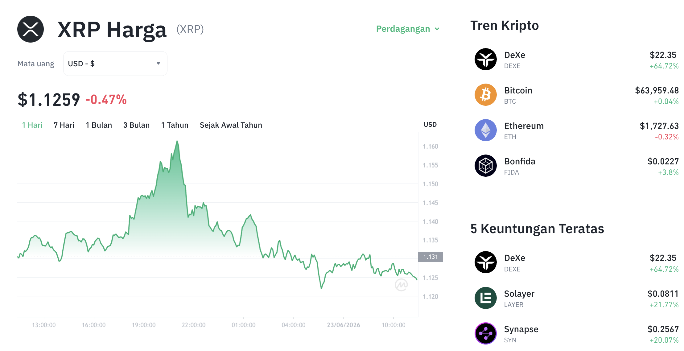 Pergerakan harga XRP (XRP/USDT) pada Selasa, 23 Juni 2026. Sumber: Tokocrypto.