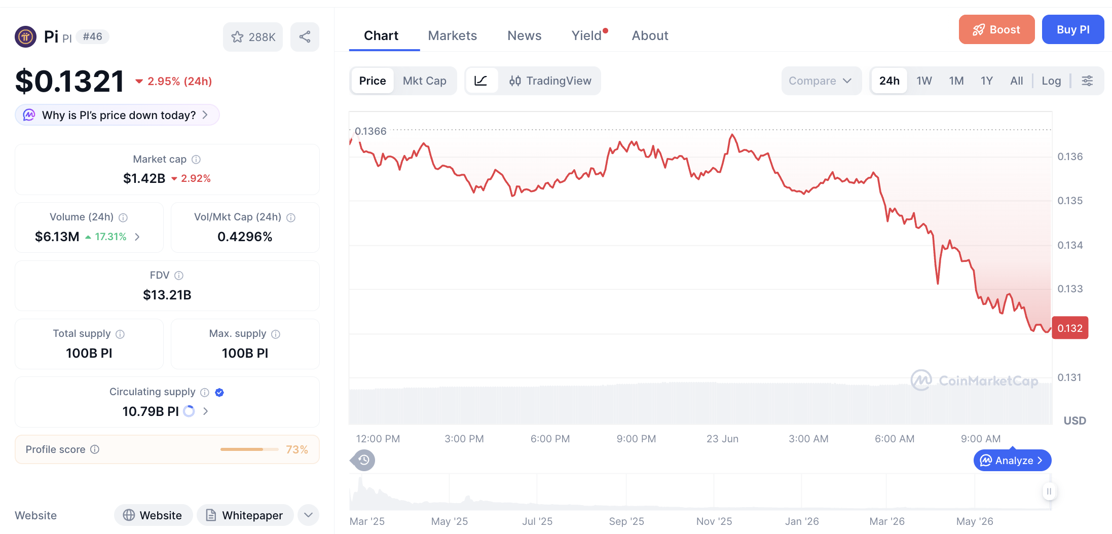 Pergerakan haarga Pi Coin (PI/USDT) pada Selasa, 23 Juni 2026. Sumber: CoinMarketCap.